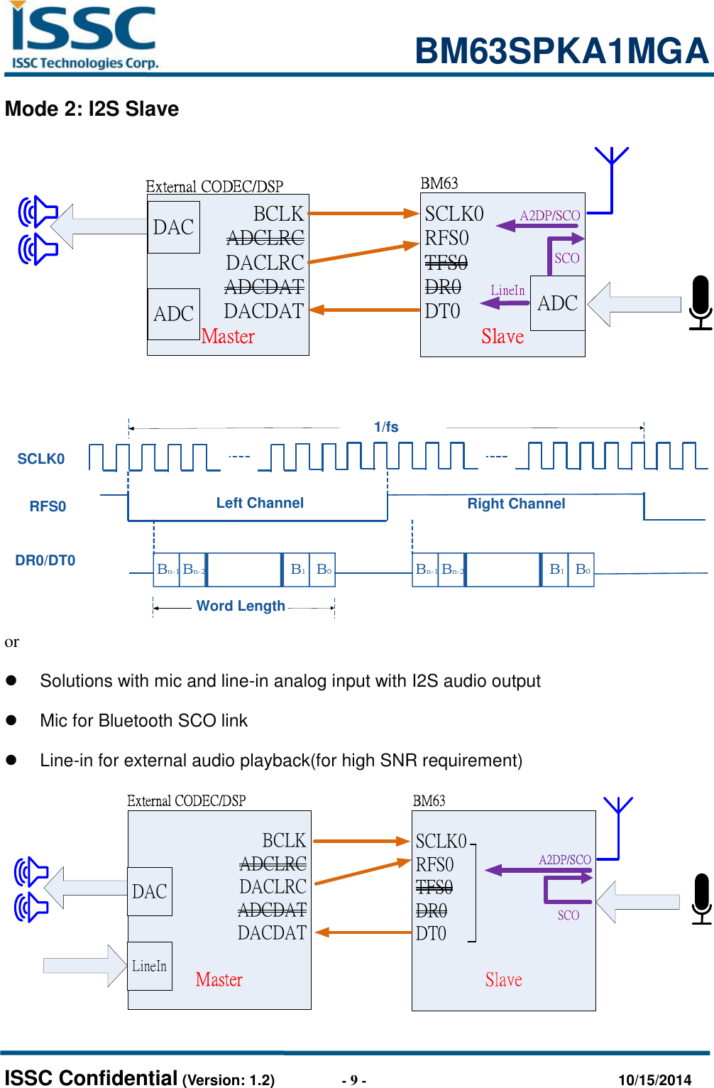                                                           BM63SPKA1MGA   ISSC Confidential (Version: 1.2)                  - 9 -                                  10/15/2014 Mode 2: I2S Slave BCLKADCLRCDACLRCADCDATDACDATMasterSCLK0RFS0TFS0DR0DT0SlaveExternal CODEC/DSP BM63DACADC ADCA2DP/SCOSCOLineIn Bn-1RFS0SCLK0DR0/DT0 Bn-2 B1B0Bn-1 Bn-2 B1B0Left Channel Right Channel1/fsWord Length or   Solutions with mic and line-in analog input with I2S audio output   Mic for Bluetooth SCO link   Line-in for external audio playback(for high SNR requirement) BCLKADCLRCDACLRCADCDATDACDATMasterSCLK0RFS0TFS0DR0DT0SlaveExternal CODEC/DSP BM63A2DP/SCODACLineInSCO