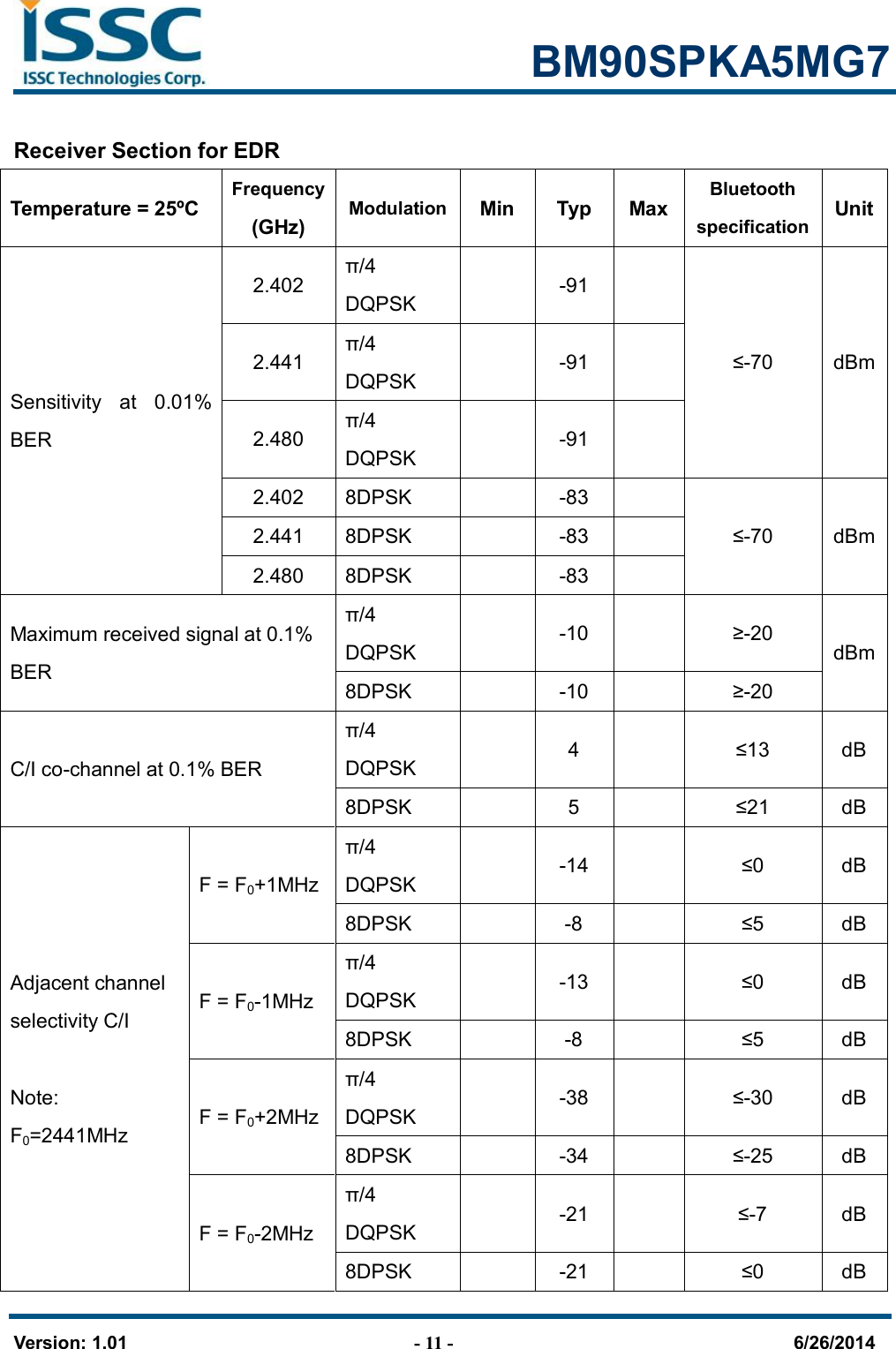                                                            BM90SPKA5MG7   Version: 1.01                                - 11 -                                     6/26/2014 Receiver Section for EDR Temperature = 25ºC Frequency (GHz) Modulation Min  Typ  Max Bluetooth specification Unit Sensitivity  at  0.01% BER 2.402  π/4 DQPSK    -91  ≤-70  dBm 2.441  π/4 DQPSK    -91   2.480  π/4 DQPSK   -91   2.402  8DPSK    -83   ≤-70  dBm 2.441  8DPSK    -83   2.480  8DPSK    -83   Maximum received signal at 0.1% BER π/4 DQPSK    -10    ≥-20 dBm 8DPSK    -10    ≥-20 C/I co-channel at 0.1% BER π/4 DQPSK    4    ≤13  dB 8DPSK    5    ≤21  dB Adjacent channel selectivity C/I  Note: F0=2441MHz F = F0+1MHz π/4 DQPSK    -14   ≤0  dB 8DPSK    -8    ≤5  dB F = F0-1MHz π/4 DQPSK    -13    ≤0  dB 8DPSK    -8    ≤5  dB F = F0+2MHz π/4 DQPSK    -38    ≤-30  dB 8DPSK    -34    ≤-25  dB F = F0-2MHz π/4 DQPSK    -21    ≤-7  dB 8DPSK    -21    ≤0  dB 