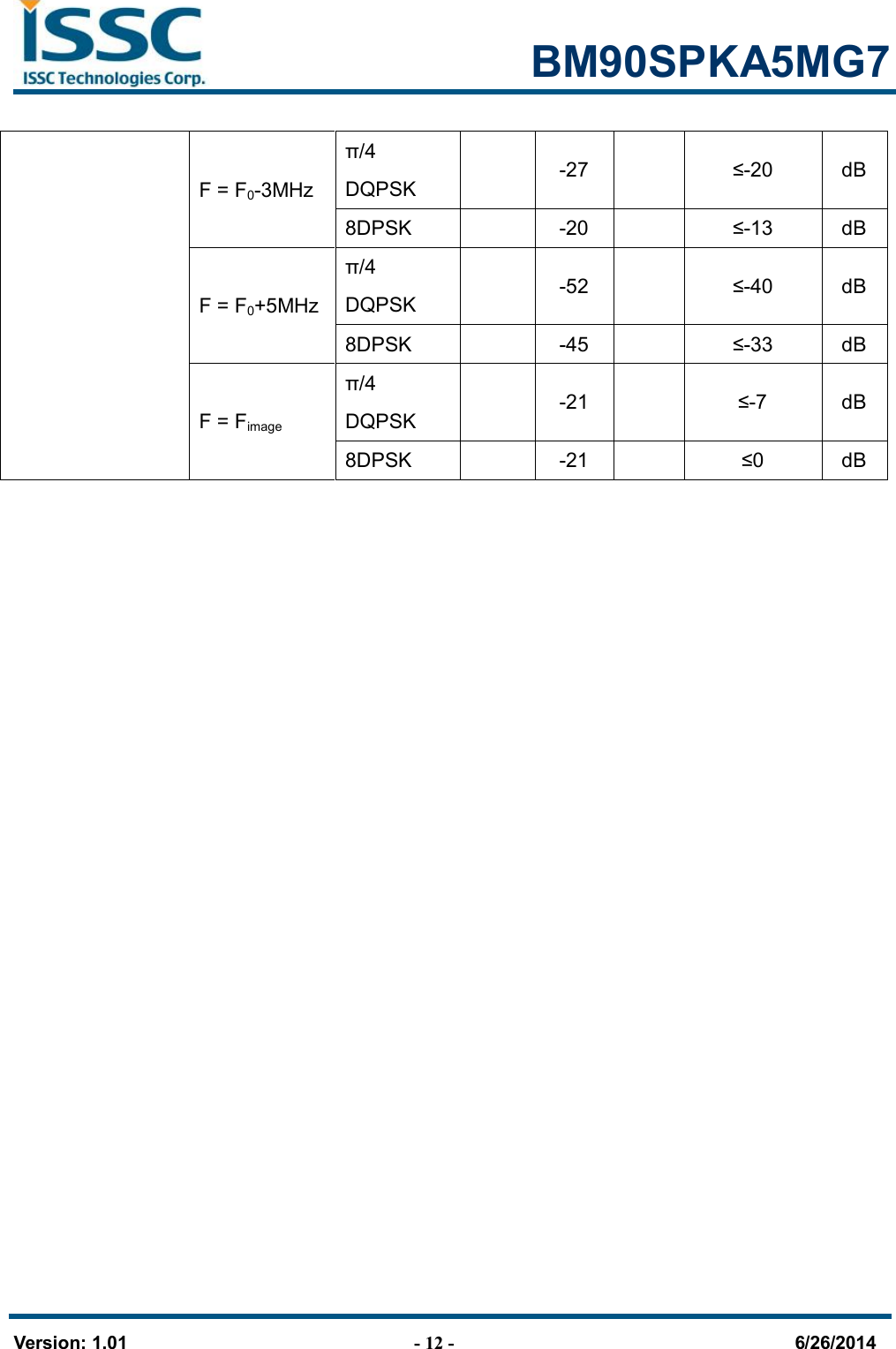                                                            BM90SPKA5MG7   Version: 1.01                                - 12 -                                     6/26/2014 F = F0-3MHz π/4 DQPSK   -27    ≤-20  dB 8DPSK    -20    ≤-13  dB F = F0+5MHz π/4 DQPSK    -52    ≤-40  dB 8DPSK    -45    ≤-33  dB F = Fimage π/4 DQPSK    -21    ≤-7  dB 8DPSK    -21    ≤0  dB  