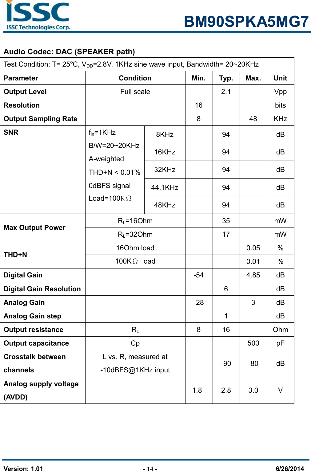                                                            BM90SPKA5MG7   Version: 1.01                                - 14 -                                     6/26/2014 Audio Codec: DAC (SPEAKER path) Test Condition: T= 25oC, VDD=2.8V, 1KHz sine wave input, Bandwidth= 20~20KHz Parameter  Condition  Min.  Typ.  Max. Unit Output Level  Full scale    2.1    Vpp Resolution    16      bits Output Sampling Rate    8    48  KHz SNR  fin=1KHz B/W=20~20KHz A-weighted THD+N &lt; 0.01% 0dBFS signal Load=100KΩ 8KHz    94    dB 16KHz    94   dB 32KHz    94   dB 44.1KHz    94   dB 48KHz    94   dB Max Output Power RL=16Ohm    35    mW RL=32Ohm    17    mW THD+N 16Ohm load      0.05  % 100KΩ  load      0.01  % Digital Gain   -54    4.85  dB Digital Gain Resolution     6    dB Analog Gain    -28    3  dB Analog Gain step      1    dB Output resistance  RL  8  16    Ohm Output capacitance  Cp      500  pF Crosstalk between channels L vs. R, measured at   -10dBFS@1KHz input    -90  -80  dB Analog supply voltage (AVDD)   1.8  2.8  3.0  V 