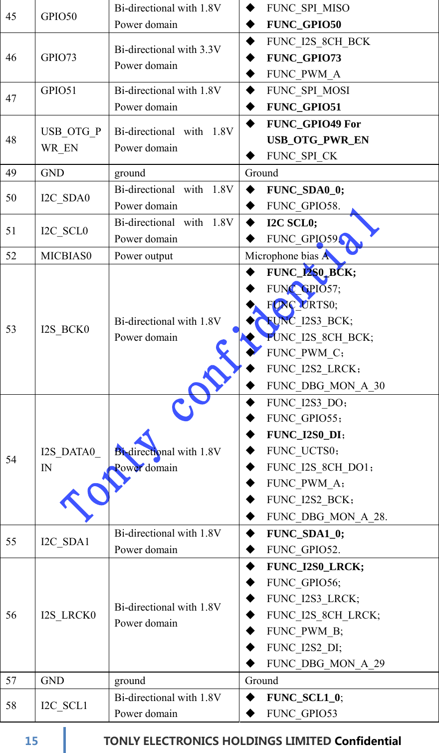 15TONLYELECTRONICS HOLDINGS LIMITED Confidential45 GPIO50  Bi-directional with 1.8V Power domain  FUNC_SPI_MISO  FUNC_GPIO50 46 GPIO73 Bi-directional with 3.3V Power domain  FUNC_I2S_8CH_BCK  FUNC_GPIO73  FUNC_PWM_A 47  GPIO51  Bi-directional with 1.8V Power domain  FUNC_SPI_MOSI  FUNC_GPIO51 48 USB_OTG_P WR_EN Bi-directional   with   1.8V Power domain  FUNC_GPIO49 For USB_OTG_PWR_EN  FUNC_SPI_CK 49 GND  ground  Ground 50 I2C_SDA0  Bi-directional   with   1.8VPower domain  FUNC_SDA0_0;  FUNC_GPIO58. 51 I2C_SCL0  Bi-directional   with   1.8VPower domain  I2C SCL0;  FUNC_GPIO59. 52  MICBIAS0  Power output  Microphone bias A 53 I2S_BCK0 Bi-directional with 1.8V Power domain  FUNC_I2S0_BCK;  FUNC_GPIO57;  FUNC_URTS0;  FUNC_I2S3_BCK;  FUNC_I2S_8CH_BCK;  FUNC_PWM_C；  FUNC_I2S2_LRCK；  FUNC_DBG_MON_A_30 54 I2S_DATA0_ IN Bi-directional with 1.8V Power domain  FUNC_I2S3_DO；  FUNC_GPIO55；  FUNC_I2S0_DI；  FUNC_UCTS0；  FUNC_I2S_8CH_DO1；  FUNC_PWM_A；  FUNC_I2S2_BCK；  FUNC_DBG_MON_A_28. 55 I2C_SDA1  Bi-directional with 1.8V Power domain  FUNC_SDA1_0;  FUNC_GPIO52. 56 I2S_LRCK0 Bi-directional with 1.8V Power domain  FUNC_I2S0_LRCK;  FUNC_GPIO56;  FUNC_I2S3_LRCK;  FUNC_I2S_8CH_LRCK;  FUNC_PWM_B;  FUNC_I2S2_DI;  FUNC_DBG_MON_A_29 57 GND  ground  Ground 58 I2C_SCL1  Bi-directional with 1.8V Power domain  FUNC_SCL1_0;  FUNC_GPIO53 