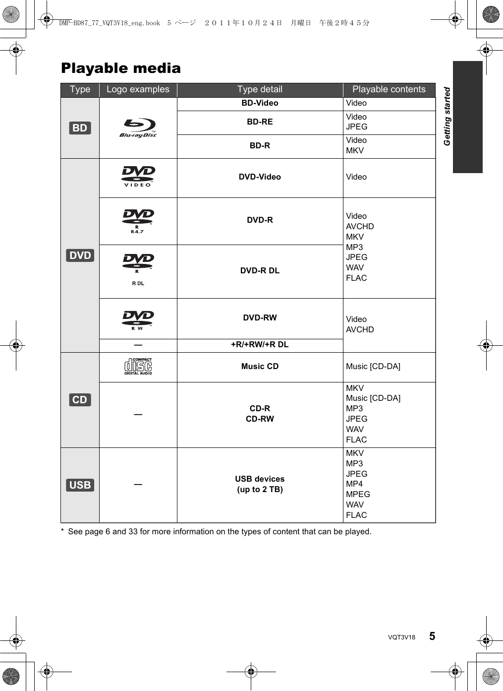 5VQT3V18Playable media* See page 6 and 33 for more information on the types of content that can be played.Type Logo examples Type detail Playable contentsBD-Video VideoBD-RE VideoJPEGBD-R VideoMKVDVD-Video VideoDVD-R VideoAVCHDMKVMP3JPEGWAVFLACDVD-R DLDVD-RW VideoAVCHD— +R/+RW/+R DLMusic CD Music [CD-DA]—CD-RCD-RWMKVMusic [CD-DA]MP3JPEGWAVFLAC—USB devices(up to 2 TB)MKVMP3JPEGMP4MPEGWAVFLACBDDVDCDUSBGetting startedDMP-BD87_77_VQT3V18_eng.book  5 ページ  ２０１１年１０月２４日　月曜日　午後２時４５分