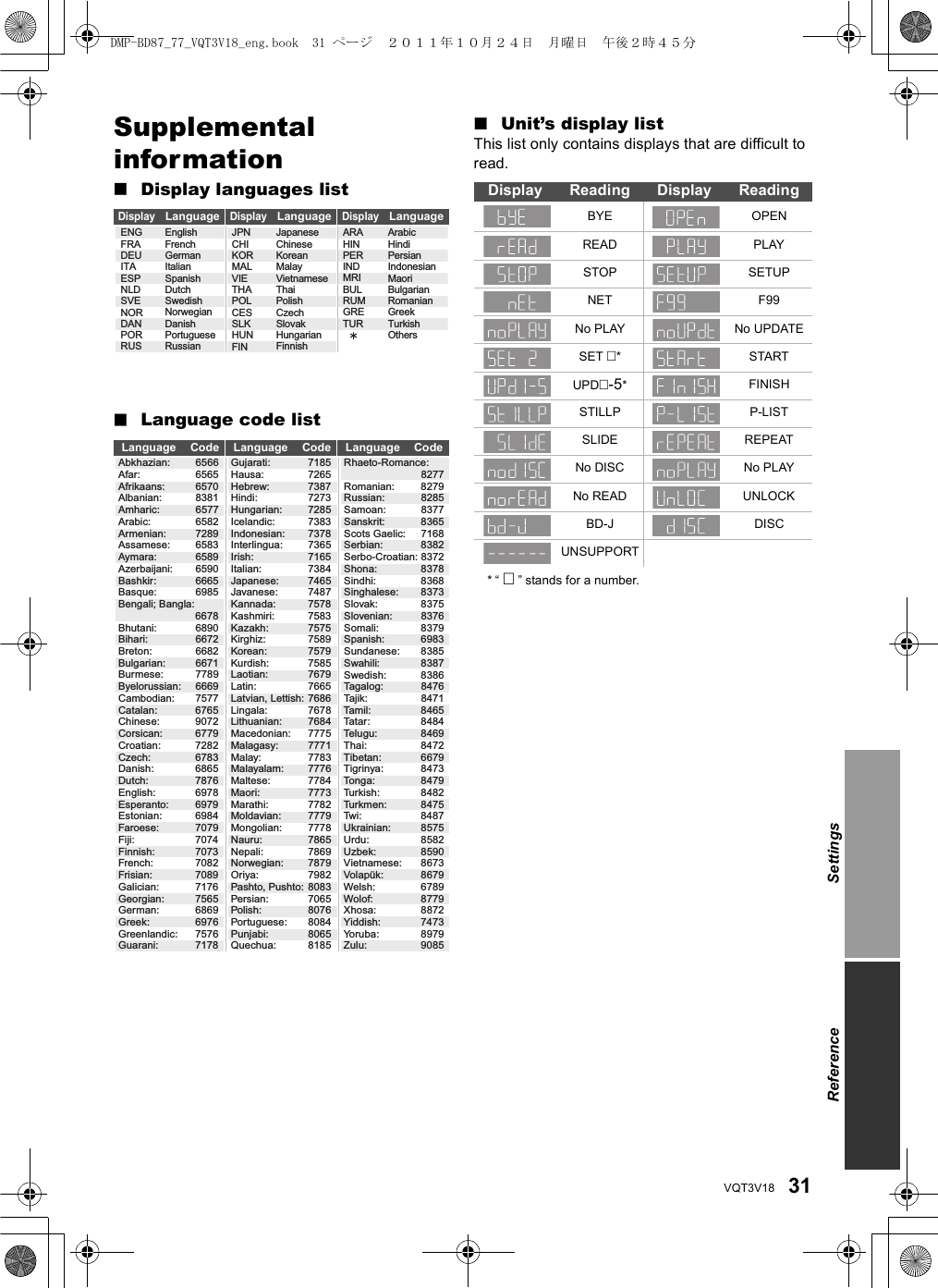 31VQT3V18Supplemental information∫Display languages list∫Language code list∫Unit’s display listThis list only contains displays that are difficult to read.*“  ” stands for a number.DisplayLanguageDisplayLanguageDisplayLanguageLanguage Code Language Code Language CodeENGFRADEUITAESPNLDSVENORDANPORRUSEnglishFrenchGermanItalianSpanishDutchSwedishNorwegianDanishPortugueseRussianARA  HINPERINDMRIBULRUMGRETUR JPNCHIKORMALVIETHAPOLCESSLKHUNFINJapaneseChineseKoreanMalayVietnameseThaiPolishCzechSlovakHungarianFinnishArabicHindiPersianIndonesianMaoriBulgarianRomanianGreekTurkishOthersAbkhazian: 6566Afar: 6565Afrikaans: 6570Albanian: 8381Amharic:6577Arabic: 6582Armenian: 7289Assamese: 6583Aymara: 6589Azerbaijani: 6590Bashkir: 6665Basque: 6985Bengali; Bangla:6678Bhutani: 6890Bihari: 6672Breton: 6682Bulgarian: 6671Burmese: 7789Byelorussian: 6669Cambodian: 7577Catalan: 6765Chinese: 9072Corsican: 6779Croatian: 7282Czech: 6783Danish: 6865Dutch: 7876English: 6978Esperanto: 6979Estonian: 6984Faroese: 7079Fiji: 7074Finnish: 7073French: 7082Frisian: 7089Galician: 7176Georgian: 7565German: 6869Greek: 6976Greenlandic: 7576Guarani: 7178Gujarati: 7185Hausa: 7265Hebrew: 7387Hindi: 7273Hungarian: 7285Icelandic: 7383Indonesian: 7378Interlingua: 7365Irish: 7165Italian: 7384Japanese: 7465Javanese: 7487Kannada: 7578Kashmiri: 7583Kazakh: 7575Kirghiz: 7589Korean: 7579Kurdish: 7585Laotian: 7679Latin: 7665Latvian, Lettish: 7686Lingala: 7678Lithuanian: 7684Macedonian: 7775Malagasy: 7771Malay: 7783Malayalam: 7776Maltese: 7784Maori: 7773Marathi: 7782Moldavian: 7779Mongolian: 7778Nauru: 7865Nepali: 7869Norwegian: 7879Oriya: 7982Pashto, Pushto: 8083Persian: 7065Polish: 8076Portuguese: 8084Punjabi: 8065Quechua: 8185Rhaeto-Romance:8277Romanian: 8279Russian: 8285Samoan: 8377Sanskrit: 8365Scots Gaelic: 7168Serbian: 8382Serbo-Croatian: 8372Shona: 8378Sindhi: 8368Singhalese: 8373Slovak: 8375Slovenian: 8376Somali: 8379Spanish: 6983Sundanese: 8385Swahili: 8387Swedish: 8386Tagalog: 8476Tajik: 8471Tamil: 8465Tatar: 8484Telugu: 8469Thai: 8472Tibetan: 6679Tigrinya: 8473Tonga: 8479Turkish: 8482Turkmen: 8475Twi: 8487Ukrainian: 8575Urdu: 8582Uzbek: 8590Vietnamese: 8673Volapük: 8679Welsh: 6789Wolof: 8779Xhosa: 8872Yiddish: 7473Yo r u b a : 8 9 7 9Zulu: 9085Display Reading Display ReadingBYE OPENREAD PLAYSTOP SETUPNET F99No PLAY No UPDATESET *STARTUPD-5*FINISHSTILLP P-LISTSLIDE REPEATNo DISC No PLAYNo READ UNLOCKBD-J DISCUNSUPPORTReference SettingsDMP-BD87_77_VQT3V18_eng.book  31 ページ  ２０１１年１０月２４日　月曜日　午後２時４５分