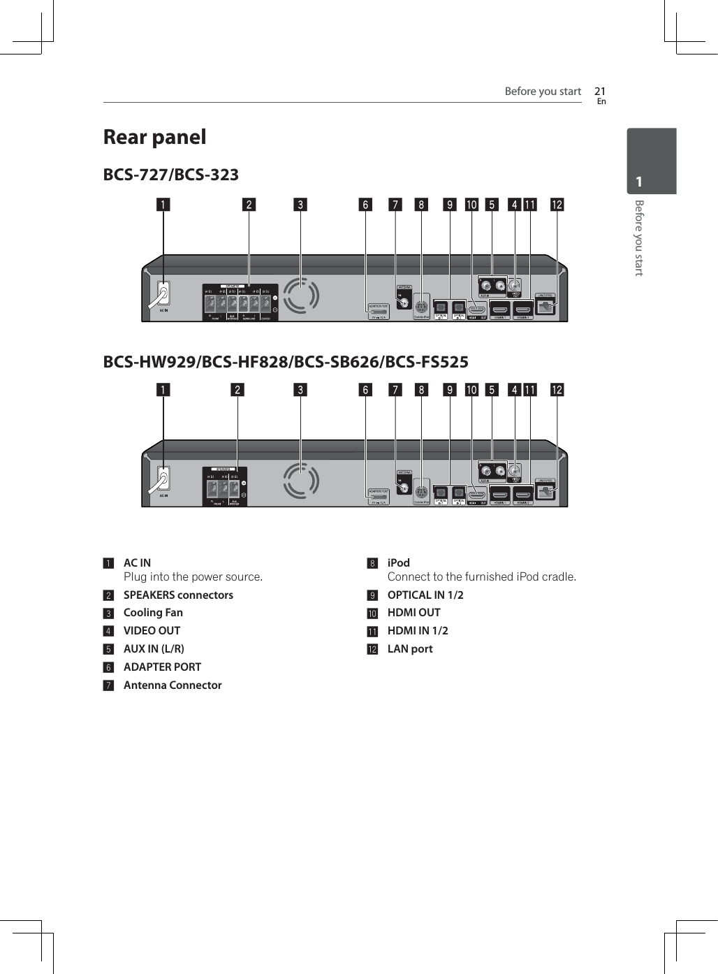 Before you start 21EnBefore you start1Rear panelBCS-727/BCS-3231 2 3 46 7 8 a c59 bBCS-HW929/BCS-HF828/BCS-SB626/BCS-FS5251 2 3 46 7 a c59 b81AC INPlug into the power source.2SPEAKERS connectors3Cooling Fan4VIDEO OUT5AUX IN (L/R)6ADAPTER PORT7Antenna Connector8iPodConnect to the furnished iPod cradle.9OPTICAL IN 1/2aHDMI OUTbHDMI IN 1/2cLAN port