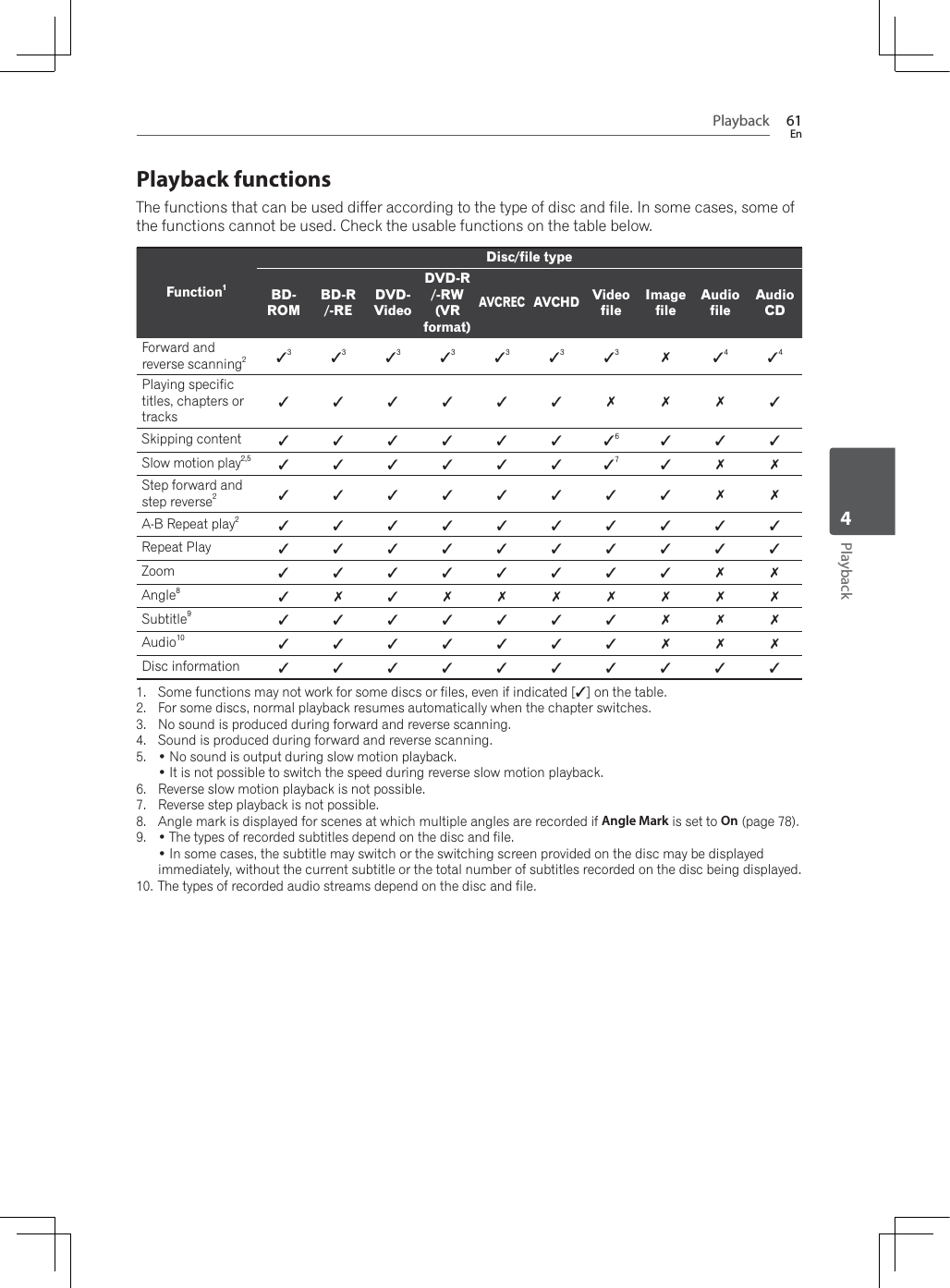 Playback 61EnPlayback4Playback functionsThe functions that can be used differ according to the type of disc and file. In some cases, some of the functions cannot be used. Check the usable functions on the table below.Function1Disc/file typeBD-ROMBD-R/-REDVD-VideoDVD-R/-RW(VRformat)AVCRECAVCHDVideo fileImagefileAudiofileAudioCDForward and reverse scanning2333333344Playing specific titles, chapters or tracks  Skipping content 6Slow motion play2,5 7Step forward and step reverse2 A-B Repeat play2Repeat Play Zoom  Angle8Subtitle9  Audio10   Disc information 1. Some functions may not work for some discs or files, even if indicated [] on the table.2. For some discs, normal playback resumes automatically when the chapter switches.3. No sound is produced during forward and reverse scanning.4. Sound is produced during forward and reverse scanning. 1RVRXQGLVRXWSXWGXULQJVORZPRWLRQSOD\EDFN ,WLVQRWSRVVLEOHWRVZLWFKWKHVSHHGGXULQJUHYHUVHVORZPRWLRQSOD\EDFN6. Reverse slow motion playback is not possible.7. Reverse step playback is not possible.8. Angle mark is displayed for scenes at which multiple angles are recorded if Angle Mark is set to On (page 78). 7KHW\SHVRIUHFRUGHGVXEWLWOHVGHSHQGRQWKHGLVFDQGILOH ,QVRPHFDVHVWKHVXEWLWOHPD\VZLWFKRUWKHVZLWFKLQJVFUHHQSURYLGHGRQWKHGLVFPD\EHGLVSOD\HGimmediately, without the current subtitle or the total number of subtitles recorded on the disc being displayed.10. The types of recorded audio streams depend on the disc and file.