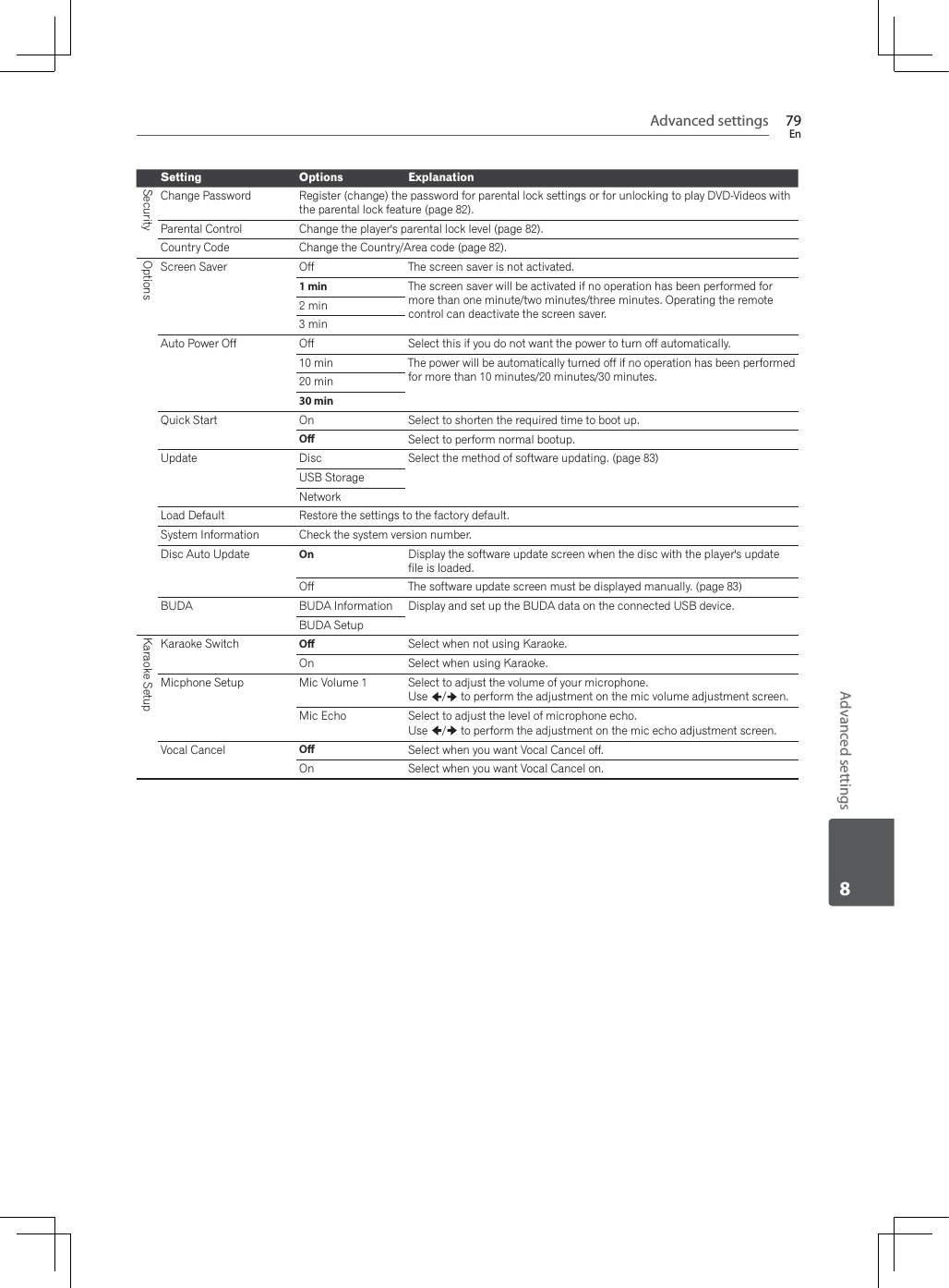 Advanced settings 79EnAdvanced settings8Setting Options ExplanationSecurityChange Password Register (change) the password for parental lock settings or for unlocking to play DVD-Videos with the parental lock feature (page 82).Parental Control Change the player&apos;s parental lock level (page 82).Country Code Change the Country/Area code (page 82).OptionsScreen Saver Off The screen saver is not activated.1 min The screen saver will be activated if no operation has been performed for more than one minute/two minutes/three minutes. Operating the remote control can deactivate the screen saver.2 min3 minAuto Power Off Off Select this if you do not want the power to turn off automatically.10 min The power will be automatically turned off if no operation has been performed for more than 10 minutes/20 minutes/30 minutes.20 min30 minQuick Start On Select to shorten the required time to boot up.O Select to perform normal bootup.Update Disc Select the method of software updating. (page 83)USB StorageNetworkLoad Default Restore the settings to the factory default.System Information Check the system version number.Disc Auto Update On Display the software update screen when the disc with the player&apos;s update file is loaded.Off The software update screen must be displayed manually. (page 83)BUDA BUDA Information Display and set up the BUDA data on the connected USB device.BUDA SetupKaraoke SetupKaraoke Switch O Select when not using Karaoke.On Select when using Karaoke.Micphone Setup Mic Volume 1 Select to adjust the volume of your microphone.Use /  to perform the adjustment on the mic volume adjustment screen. Mic Echo Select to adjust the level of microphone echo.Use /  to perform the adjustment on the mic echo adjustment screen. Vocal Cancel O Select when you want Vocal Cancel off.On Select when you want Vocal Cancel on.