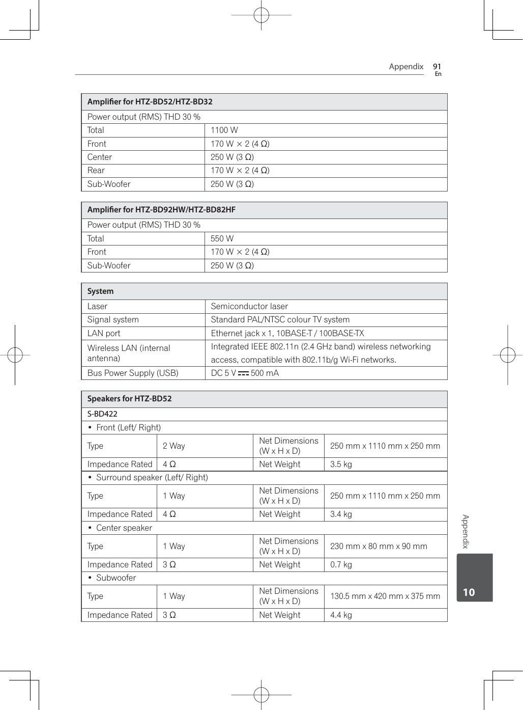 Appendix 91EnAppendix10Amplier for HTZ-BD52/HTZ-BD323RZHURXWSXW5067+&apos;Total 1100 WFront :ðCenter :5HDU :ðSub-Woofer :Amplier for HTZ-BD92HW/HTZ-BD82HF3RZHURXWSXW5067+&apos;Total 550 WFront :ðSub-Woofer :SystemLaser Semiconductor laserSignal system Standard PAL/NTSC colour TV systemLAN port (WKHUQHWMDFN[%$6(7%$6(7;Wireless LAN (internal antenna)Integrated IEEE 802.11n (2.4 GHz band) wireless networkingaccess, compatible with 802.11b/g Wi-Fi networks.Bus Power Supply (USB) DC 5 V   500 mASpeakers for HTZ-BD52S-BD422 )URQW/HIW5LJKWType 2 Way Net Dimensions (W x H x D) 250 mm x 1110 mm x 250 mm ,PSHGDQFH5DWHG  Net Weight 3.5 kg 6XUURXQGVSHDNHU/HIW5LJKWType 1 Way Net Dimensions (W x H x D) 250 mm x 1110 mm x 250 mm ,PSHGDQFH5DWHG  Net Weight 3.4 kg Center speakerType 1 Way Net Dimensions (W x H x D) 230 mm x 80 mm x 90 mm,PSHGDQFH5DWHG  Net Weight 0.7 kg SubwooferType 1 Way Net Dimensions (W x H x D) 130.5 mm x 420 mm x 375 mm,PSHGDQFH5DWHG  Net Weight 4.4 kg