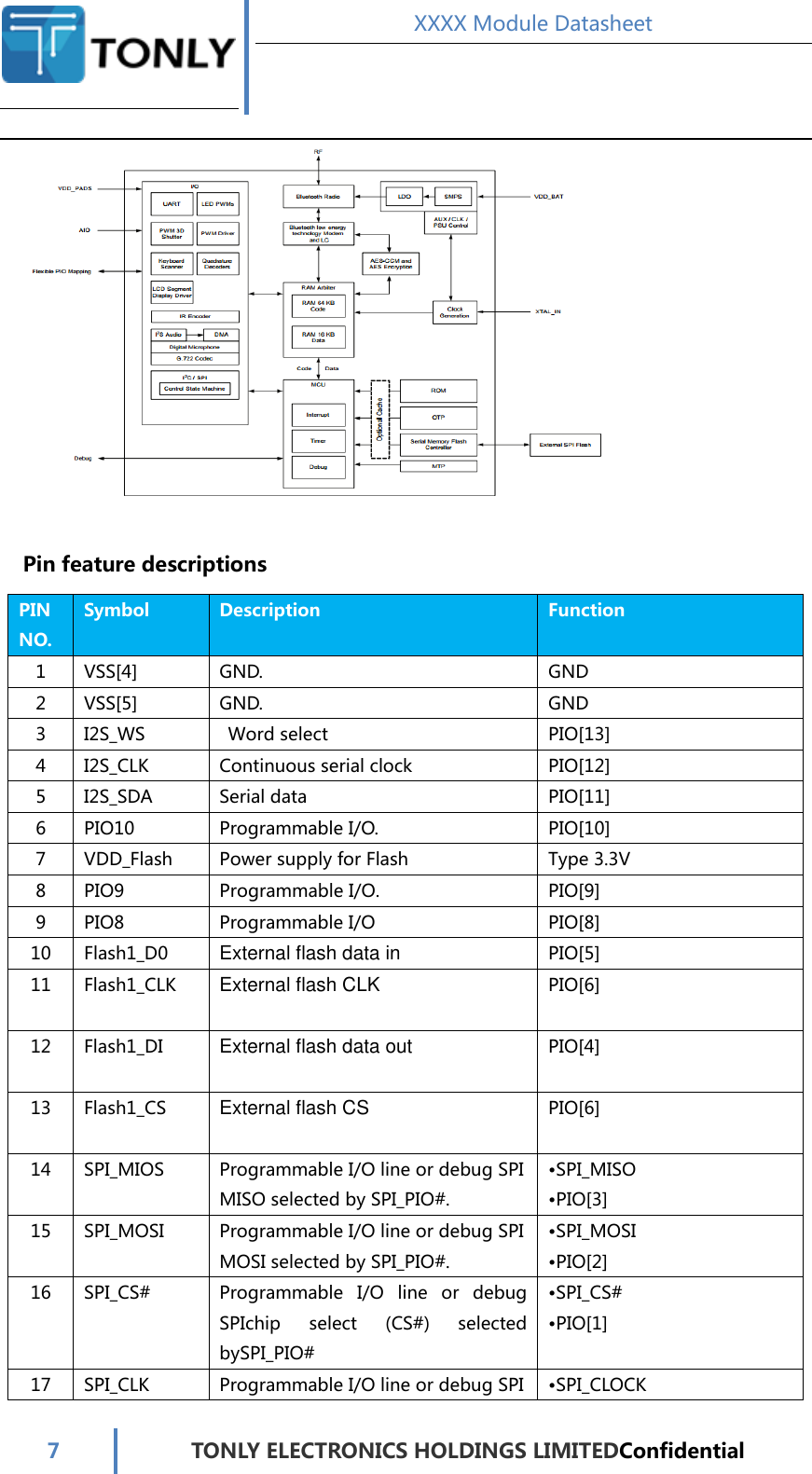  XXXX Module Datasheet  7  TONLY ELECTRONICS HOLDINGS LIMITEDConfidential      Pin feature descriptions PIN NO. Symbol  Description  Function 1  VSS[4]  GND.  GND 2  VSS[5]  GND.  GND 3  I2S_WS    Word select  PIO[13] 4  I2S_CLK  Continuous serial clock  PIO[12] 5  I2S_SDA  Serial data  PIO[11] 6  PIO10  Programmable I/O.  PIO[10] 7  VDD_Flash  Power supply for Flash  Type 3.3V 8  PIO9  Programmable I/O.  PIO[9] 9  PIO8  Programmable I/O  PIO[8] 10  Flash1_D0  External flash data in  PIO[5] 11  Flash1_CLK  External flash CLK  PIO[6] 12  Flash1_DI  External flash data out  PIO[4] 13  Flash1_CS  External flash CS  PIO[6] 14  SPI_MIOS  Programmable I/O line or debug SPI MISO selected by SPI_PIO#. •SPI_MISO •PIO[3] 15  SPI_MOSI  Programmable I/O line or debug SPI MOSI selected by SPI_PIO#. •SPI_MOSI •PIO[2] 16  SPI_CS#  Programmable  I/O  line  or  debug SPIchip  select  (CS#)  selected bySPI_PIO# •SPI_CS# •PIO[1] 17  SPI_CLK  Programmable I/O line or debug SPI  •SPI_CLOCK 