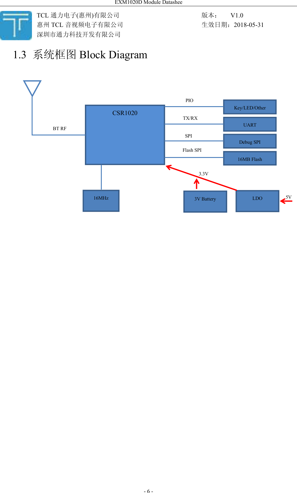 EXM1020D Module Datashee- 6 -5V3.3V1.3 系统框图 Block DiagramCSR1020BT RF16MHz16MB FlashFlash SPIDebug SPISPIUARTTX/RXKey/LED/OtherPIOTCL 通力电子(惠州)有限公司惠州 TCL 音视频电子有限公司深圳市通力科技开发有限公司版本： V1.0生效日期：2018-05-31LDO3V Battery