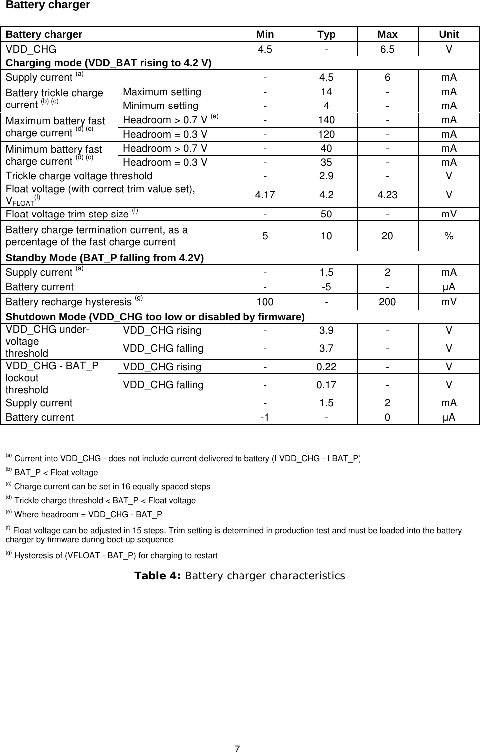   7  Battery charger            Battery charger     Min Typ Max Unit VDD_CHG     4.5  -  6.5  V Charging mode (VDD_BAT rising to 4.2 V) Supply current (a)  -  4.5  6  mA Battery trickle charge current (b) (c) Maximum setting  -  14  -  mA Minimum setting  -  4  -  mA Maximum battery fast charge current (d) (c) Headroom &gt; 0.7 V (e)  -  140  -  mA Headroom = 0.3 V  -  120  -  mA Minimum battery fast charge current (d) (c) Headroom &gt; 0.7 V  -  40  -  mA Headroom = 0.3 V  -  35  -  mA Trickle charge voltage threshold  -  2.9  -  V Float voltage (with correct trim value set), VFLOAT(f) 4.17 4.2 4.23  V Float voltage trim step size (f)  -  50  -  mV Battery charge termination current, as a percentage of the fast charge current 5  10 20  % Standby Mode (BAT_P falling from 4.2V) Supply current (a)  -  1.5  2  mA Battery current  -  -5  -  μA Battery recharge hysteresis (g) 100 - 200 mV Shutdown Mode (VDD_CHG too low or disabled by firmware) VDD_CHG under-voltage threshold VDD_CHG rising  -  3.9  -  V VDD_CHG falling  -  3.7  -  V VDD_CHG - BAT_P lockout threshold VDD_CHG rising  -  0.22  -  V VDD_CHG falling  -  0.17  -  V Supply current  -  1.5  2  mA Battery current  -1  -  0  μA                       (a) Current into VDD_CHG - does not include current delivered to battery (I VDD_CHG - I BAT_P) (b) BAT_P &lt; Float voltage (c) Charge current can be set in 16 equally spaced steps (d) Trickle charge threshold &lt; BAT_P &lt; Float voltage (e) Where headroom = VDD_CHG - BAT_P (f) Float voltage can be adjusted in 15 steps. Trim setting is determined in production test and must be loaded into the battery charger by firmware during boot-up sequence (g) Hysteresis of (VFLOAT - BAT_P) for charging to restart Table 4: Battery charger characteristics 