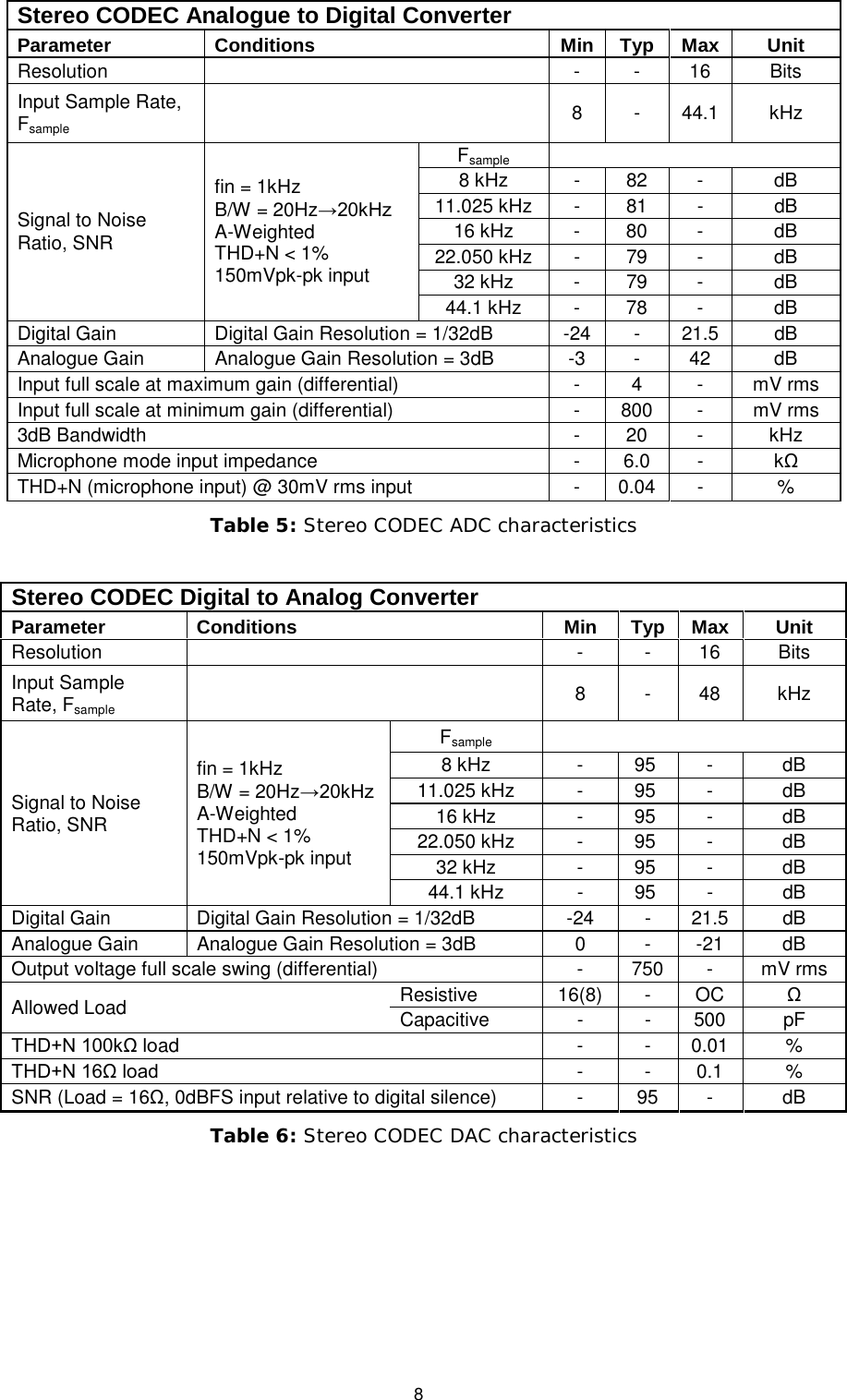   8  Stereo CODEC Analogue to Digital Converter Parameter Conditions Min Typ Max Unit Resolution     -  -  16 Bits Input Sample Rate, Fsample    8  -  44.1 kHz Signal to Noise Ratio, SNR fin = 1kHz B/W = 20Hz→20kHz A-Weighted THD+N &lt; 1% 150mVpk-pk input Fsample    8 kHz  -  82  -  dB 11.025 kHz  -  81  -  dB 16 kHz  -  80  -  dB 22.050 kHz  -  79  -  dB 32 kHz  -  79  -  dB 44.1 kHz  -  78  -  dB Digital Gain Digital Gain Resolution = 1/32dB  -24  -  21.5 dB Analogue Gain Analogue Gain Resolution = 3dB  -3  -  42 dB Input full scale at maximum gain (differential)  -  4  -  mV rms Input full scale at minimum gain (differential)  -  800  -  mV rms 3dB Bandwidth  -  20  -  kHz Microphone mode input impedance  -  6.0  -  kΩ THD+N (microphone input) @ 30mV rms input  -  0.04  -  % Table 5: Stereo CODEC ADC characteristics  Stereo CODEC Digital to Analog Converter Parameter Conditions Min Typ Max Unit Resolution     -  -  16 Bits Input Sample Rate, Fsample    8  -  48 kHz Signal to Noise Ratio, SNR fin = 1kHz B/W = 20Hz→20kHz A-Weighted THD+N &lt; 1% 150mVpk-pk input Fsample    8 kHz  -  95   -  dB 11.025 kHz  -  95   -  dB 16 kHz  -  95   -  dB 22.050 kHz  -  95   -  dB 32 kHz  -  95   -  dB 44.1 kHz  -  95   -  dB Digital Gain Digital Gain Resolution = 1/32dB  -24  -  21.5 dB Analogue Gain Analogue Gain Resolution = 3dB  0  -  -21 dB Output voltage full scale swing (differential)  -  750  -  mV rms Allowed Load Resistive 16(8)  -  OC Ω Capacitive  -  -  500 pF THD+N 100kΩ load  -  -  0.01  % THD+N 16Ω load  -  -  0.1  % SNR (Load = 16Ω, 0dBFS input relative to digital silence)  -  95  -  dB Table 6: Stereo CODEC DAC characteristics  