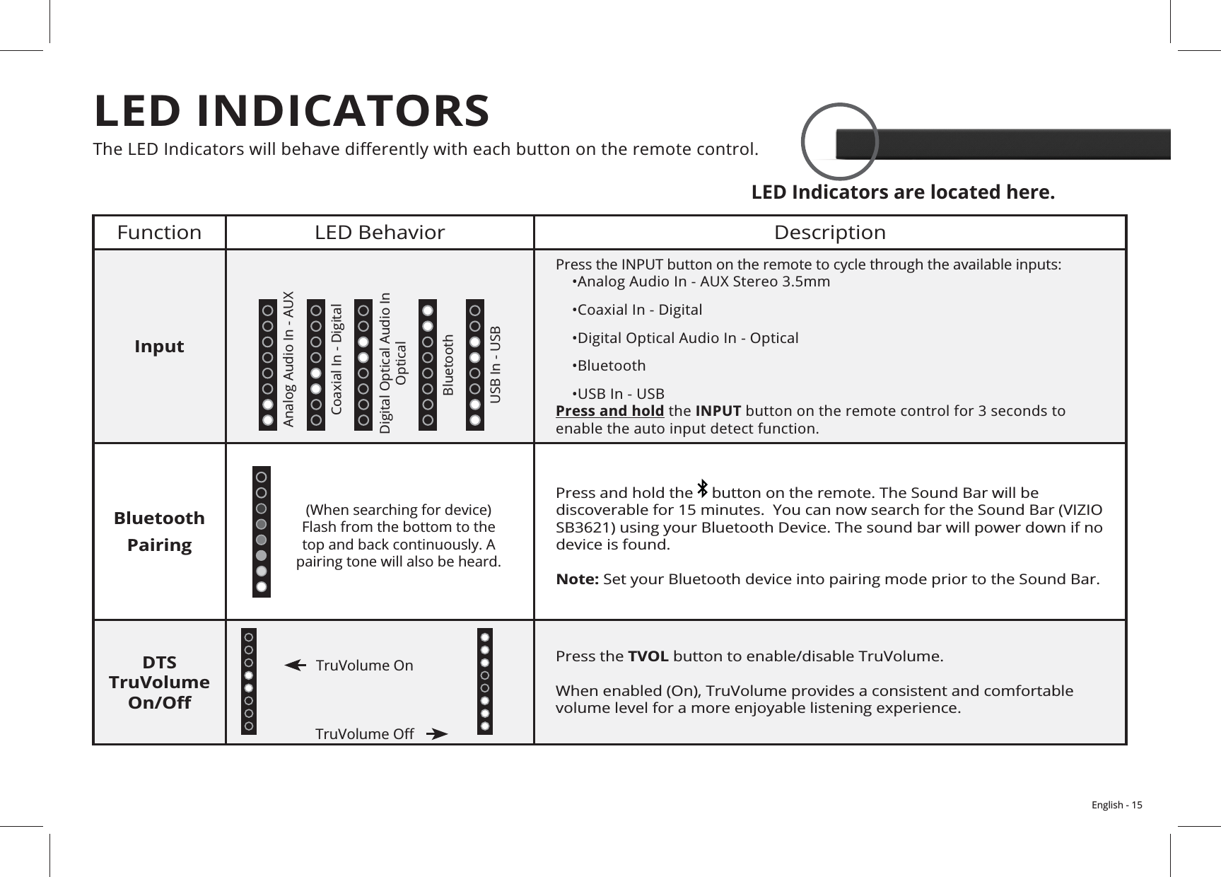 English - 15LED Indicators are located here.Function  DescriptionInput    •    •    •    •Bluetooth    •USB In - USB  Press and hold the INPUT button on the remote control for 3 seconds to enable the auto input detect function.Bluetooth PairingPress and hold the  Note:DTS TruVolume  Press the TVOL Flash from the bottom to the pairing tone will also be heard.LED INDICATORS Optical BluetoothUSB In - USB 