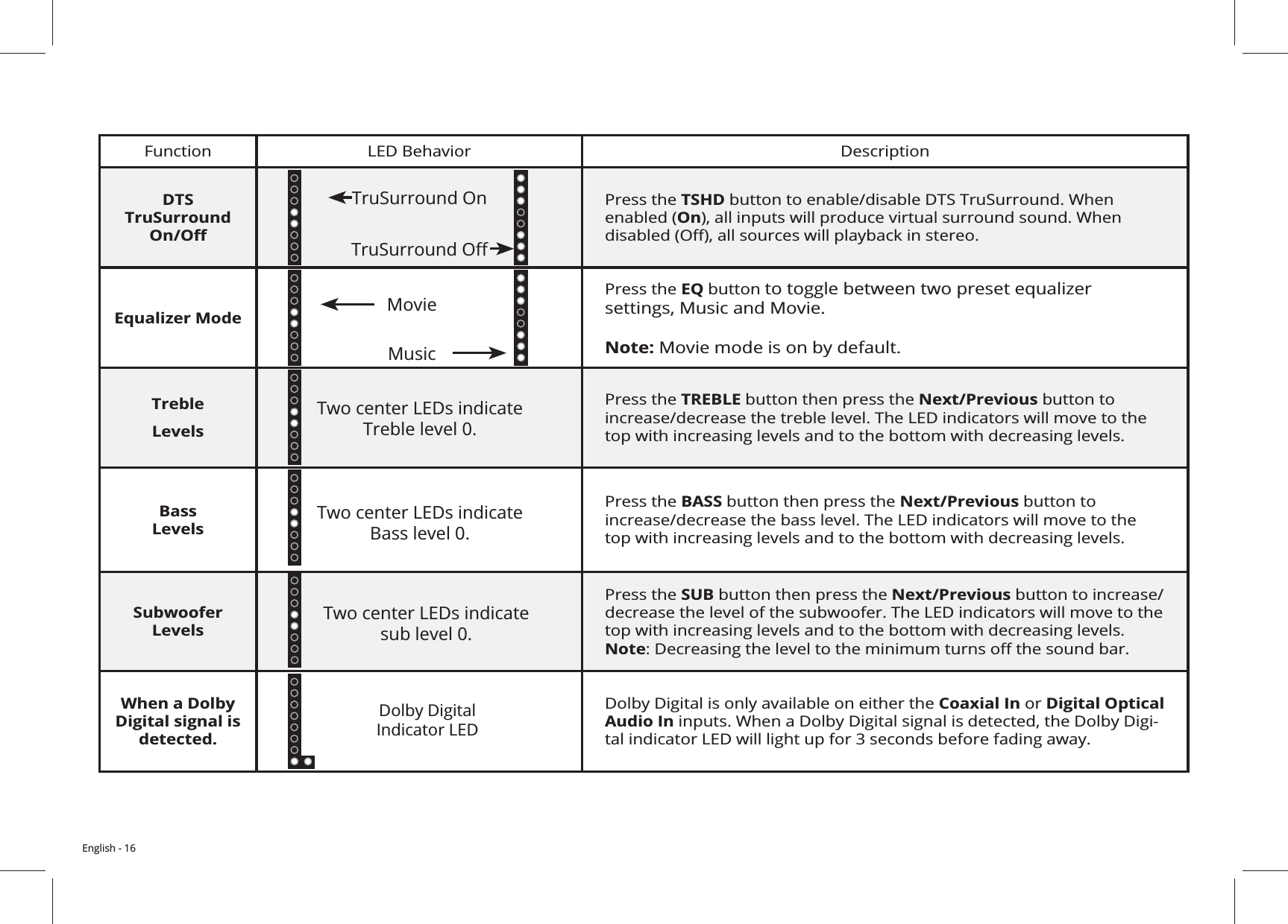 English - 16Function  DescriptionDTS TruSurround Press the TSHDOnEqualizer ModePress the EQ button   Note:Treble LevelsPress the TREBLE button then press the Next/Previous button to BassLevelsPress the BASS button then press the Next/Previous button to Subwoofer LevelsPress the SUB button then press the Next/PreviousNoteWhen a Dolby Digital signal is detected.Coaxial In or Digital Optical Audio In- Music