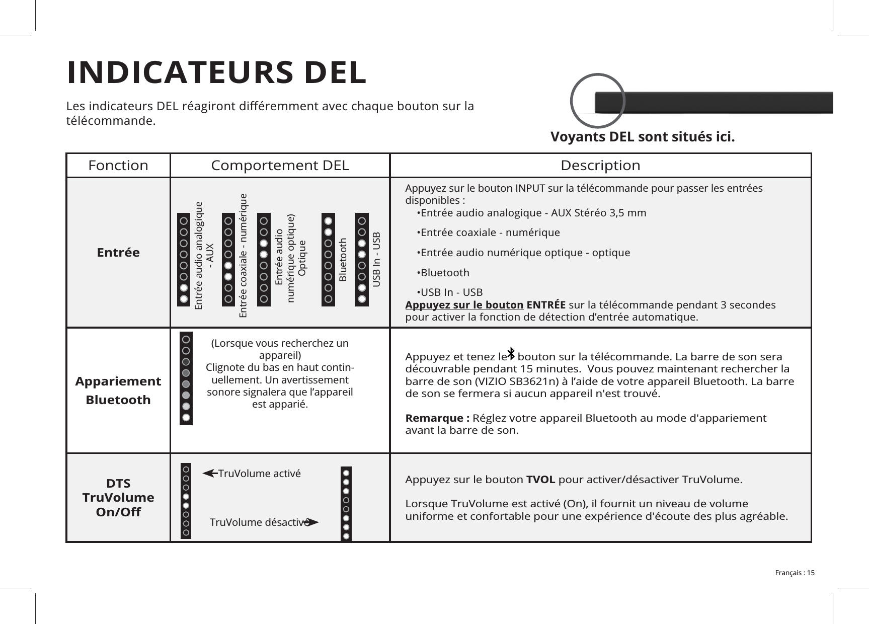 Voyants DEL sont situés ici.télécommande.Fonction Comportement DEL DescriptionEntréedisponibles :    •    •    •Entrée audio numérique optique - optique     •    • Appuyez sur le bouton ENTRÉE sur la télécommande pendant 3 secondes pour activer la fonction de détection d’entrée automatique.Appariement Bluetooth  bouton sur la télécommande. La barre de son sera de son se fermera si aucun appareil n&apos;est trouvé.Remarque :avant la barre de son.DTS TruVolume  TVOL -sonore signalera que l’appareil est apparié.TruVolume activéTruVolume désactivéINDICATEURS DELEntrée audio analogique  Entrée audio  Optique 