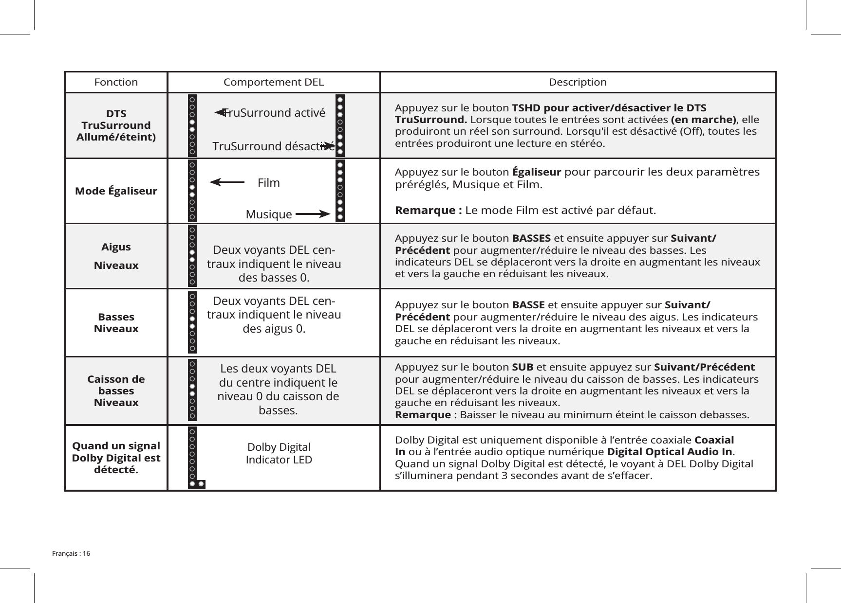 Fonction Comportement DEL DescriptionDTS TruSurround Allumé/éteint)TSHD pour activer/désactiver le DTS TruSurround. Lorsque toutes le entrées sont activées (en marche)entrées produiront une lecture en stéréo.Mode ÉgaliseurÉgaliseur   Remarque : Le mode Film est activé par défaut.Aigus NiveauxBASSES et ensuite appuyer sur Suivant/PrécédentBassesNiveauxBASSE et ensuite appuyer sur Suivant/PrécédentCaisson de basses NiveauxSUB et ensuite appuyez sur Suivant/Précédent Remarque : Baisser le niveau au minimum éteint le caisson debasses.Quand un signal Dolby Digital est détecté.Coaxial In ou à l’entrée audio optique numérique Digital Optical Audio In. -des basses 0.-des aigus 0.TruSurround activéTruSurround désactivéDolby Digital  Indicator LEDFilmMusiquedu centre indiquent le niveau 0 du caisson de basses.