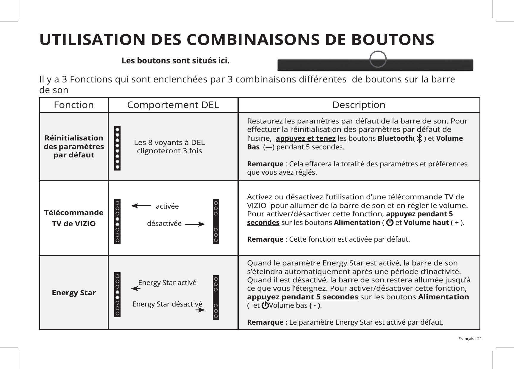 UTILISATION DES COMBINAISONS DE BOUTONSde sonFonction Comportement DEL DescriptionRéinitialisation  des paramètres par défautappuyez et tenez les boutons Bluetooth Volume Bas Remarque : Cela effacera la totalité des paramètres et préférences que vous avez réglés.Télécommande TV de VIZIOVIZIO  pour allumer de la barre de son et en régler le volume. appuyez pendant 5 secondes sur les boutons Alimentation  et Volume hautRemarque : Cette fonction est activée par défaut.Energy Stars’éteindra automatiquement après une période d’inactivité. appuyez pendant 5 secondes sur les boutons Alimentation  et  Volume bas ( - ). Remarque : Le paramètre Energy Star est activé par défaut.Les 8 voyants à DEL clignoteront 3 fois   Energy Star activé   Energy Star désactivé   activée   désactivée   Les boutons sont situés ici.