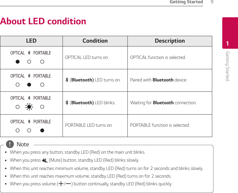 Getting Started 9Getting Started1About LED conditionLED Condition DescriptionOPTICAL LED turns on. OPTICAL function is selected.j (Bluetooth) LED turns on. Paired with Bluetooth device.j (Bluetooth) LED blinks. Waiting for Bluetooth connection. PORTABLE LED turns on. PORTABLE function is selected. yWhen you press any button, standby LED (Red) on the main unit blinks. yWhen you press   (Mute) button, standby LED (Red) blinks slowly. yWhen this unit reaches minimum volume, standby LED (Red) turns on for 2 seconds and blinks slowly. yWhen this unit reaches maximum volume, standby LED (Red) turns on for 2 seconds. yWhen you press volume (o/p) button continually, standby LED (Red) blinks quickly. , Note