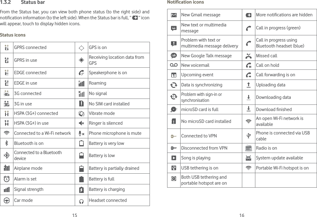 15 161.3.2 Status barFrom the Status bar, you can view both phone status (to the right side) and notification information (to the left side). When the Status bar is full, “   ” icon will appear, touch to display hidden icons. Status iconsGPRS connected GPS is onGPRS in use Receiving location data from GPSEDGE connected Speakerphone is onEDGE in use Roaming3G connected No signal3G in use No SIM card installedHSPA (3G+) connected Vibrate modeHSPA (3G+) in use Ringer is silencedConnected to a Wi-Fi network Phone microphone is muteBluetooth is on Battery is very lowConnected to a Bluetooth device Battery is lowAirplane mode Battery is partially drainedAlarm is set Battery is fullSignal strength Battery is chargingCar mode Headset connectedNotification iconsNew Gmail message More notifications are hiddenNew text or multimedia message Call in progress (green)Problem with text or multimedia message deliveryCall in progress using Bluetooth headset (blue)New Google Talk message Missed callNew voicemail Call on holdUpcoming event Call forwarding is onData is synchronizing Uploading dataProblem with sign-in or synchronisationDownloading datamicroSD card is full Download finishedNo microSD card installed An open Wi-Fi network is availableConnected to VPN Phone is connected via USB cableDisconnected from VPN Radio is onSong is playing  System update availableUSB tethering is on Portable Wi-Fi hotspot is onBoth USB tethering and portable hotspot are on