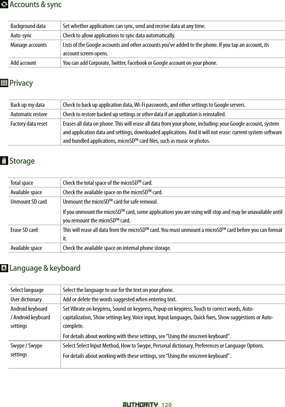 AUTHORITY 120  Accounts &amp; sync Background data Set whether applications can sync, send and receive data at any time.Auto-sync Check to allow applications to sync data automatically.Manage accounts Lists of the Google accounts and other accounts you’ve added to the phone. If you tap an account, its account screen opens.Add account You can add Corporate, Twitter, Facebook or Google account on your phone. Privacy Back up my data Check to back up application data, Wi-Fi passwords, and other settings to Google servers. Automatic restore  Check to restore backed up settings or other data if an application is reinstalled. Factory data reset Erases all data on phone. This will erase all data from your phone, including: your Google account, system and application data and settings, downloaded applications. And it will not erase: current system software and bundled applications, microSDTM card  les, such as music or photos. StorageTotal space Check the total space of the microSDTM card.Available space Check the available space on the microSDTM card.Unmount SD card Unmount the microSDTM card for safe removal.If you unmount the microSDTM card, some applications you are using will stop and may be unavailable until you remount the microSDTM card.Erase SD card This will erase all data from the microSDTM card. You must unmount a microSDTM card before you can format it.Available space Check the available space on internal phone storage. Language &amp; keyboard Select language Select the language to use for the text on your phone.User dictionary Add or delete the words suggested when entering text.Android keyboard / Android keyboard settingsSet Vibrate on keypress, Sound on keypress, Popup on keypress, Touch to correct words, Auto-capitalization, Show settings key, Voice input, Input languages, Quick  xes, Show suggestions or Auto-complete.For details about working with these settings, see “Using the onscreen keyboard” .Swype / Swype settingsSelect Select Input Method, How to Swype, Personal dictionary, Preferences or Language Options.For details about working with these settings, see “Using the onscreen keyboard” .