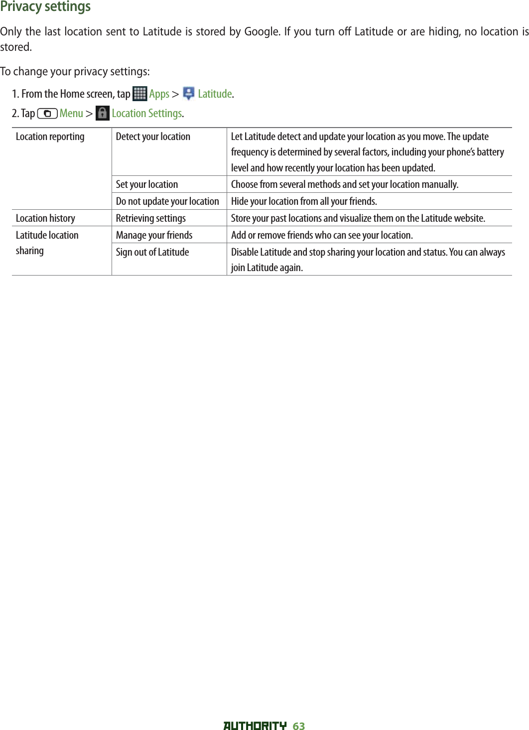 AUTHORITY 63 Privacy settingsOnly the last location sent to Latitude is stored by Google. If you turn o  Latitude or are hiding, no location is stored. To change your privacy settings:1. From the Home screen, tap   Apps &gt;   Latitude.2. Tap   Menu &gt;   Location Settings.Location reporting Detect your location Let Latitude detect and update your location as you move. The update frequency is determined by several factors, including your phone’s battery level and how recently your location has been updated.Set your location Choose from several methods and set your location manually.Do not update your location Hide your location from all your friends.Location history  Retrieving settings Store your past locations and visualize them on the Latitude website.Latitude location sharingManage your friends Add or remove friends who can see your location.Sign out of Latitude Disable Latitude and stop sharing your location and status. You can always join Latitude again.