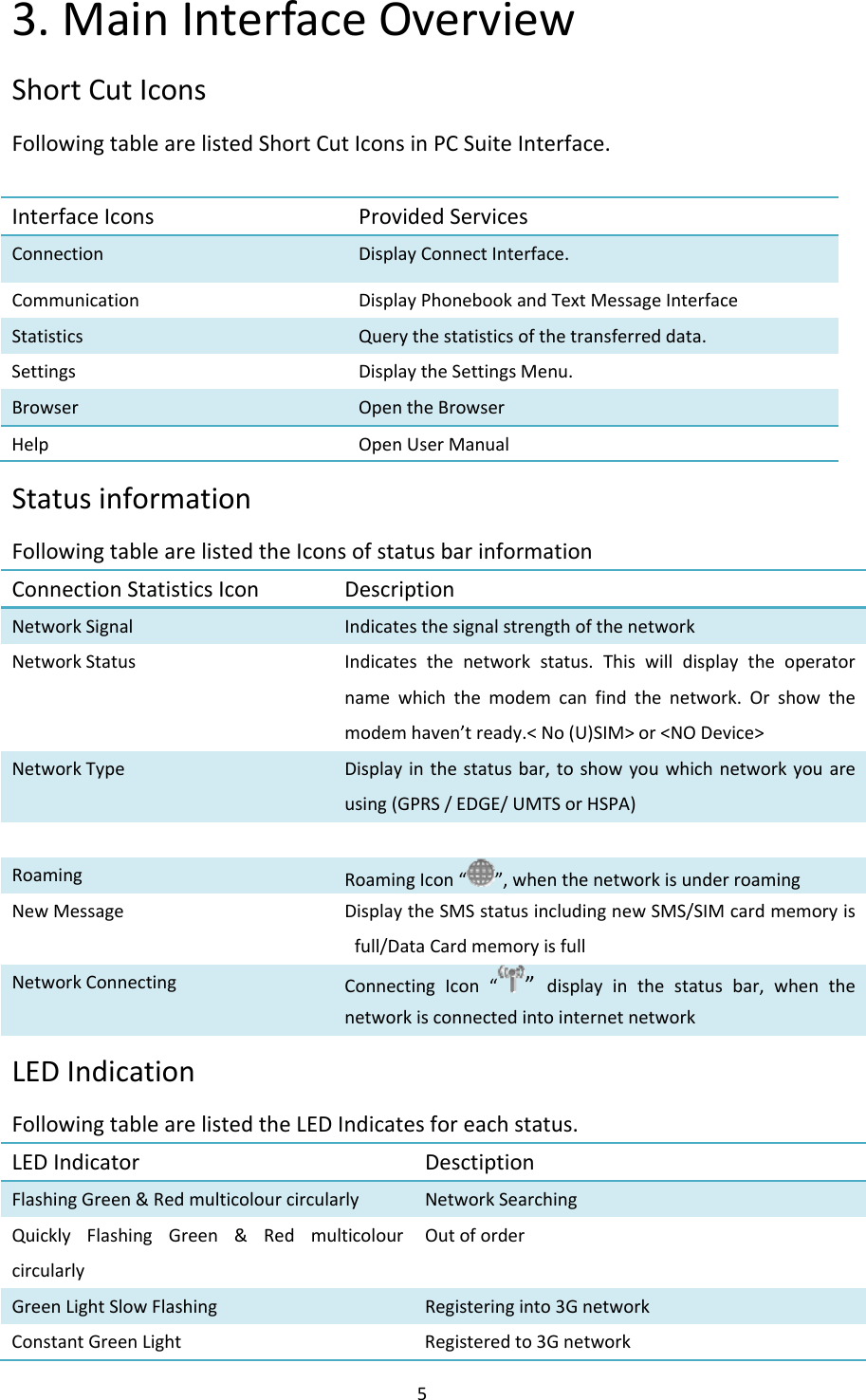 53.MainInterfaceOverviewShortCutIconsFollowingtablearelistedShortCutIconsinPCSuiteInterface.InterfaceIcons ProvidedServicesConnectionDisplayConnectInterface.CommunicationDisplayPhonebookandTextMessageInterfaceStatisticsQuerythestatisticsofthetransferreddata.SettingsDisplaytheSettingsMenu.BrowserOpentheBrowserHelpOpenUserManualStatusinformationFollowingtablearelistedtheIconsofstatusbarinformationConnectionStatisticsIcon DescriptionNetworkSignal IndicatesthesignalstrengthofthenetworkNetworkStatus Indicatesthenetworkstatus.Thiswilldisplaytheoperatornamewhichthemodemcanfindthenetwork.Orshowthemodemhaven’tready.&lt;No(U)SIM&gt;or&lt;NODevice&gt;NetworkTypeDisplayinthestatusbar,toshowyouwhichnetworkyouareusing(GPRS/EDGE/UMTSorHSPA)Roaming RoamingIcon“”,whenthenetworkisunderroamingNewMessage DisplaytheSMSstatusincludingnewSMS/SIMcardmemoryisfull/DataCardmemoryisfullNetworkConnectingConnectingIcon“”displayinthestatusbar,whenthenetworkisconnectedintointernetnetworkLEDIndicationFollowingtablearelistedtheLEDIndicatesforeachstatus.LEDIndicator DesctiptionFlashingGreen&amp;RedmulticolourcircularlyNetworkSearchingQuicklyFlashingGreen&amp;RedmulticolourcircularlyOutoforderGreenLightSlowFlashing Registeringinto3GnetworkConstantGreenLight Registeredto3Gnetwork