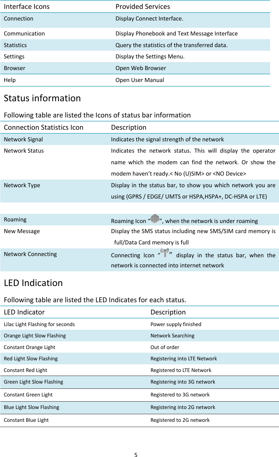 5InterfaceIcons ProvidedServicesConnectionDisplayConnectInterface.CommunicationDisplayPhonebookandTextMessageInterfaceStatisticsQuerythestatisticsofthetransferreddata.SettingsDisplaytheSettingsMenu.BrowserOpenWebBrowserHelpOpenUserManualStatusinformationFollowingtablearelistedtheIconsofstatusbarinformationConnectionStatisticsIcon DescriptionNetworkSignal IndicatesthesignalstrengthofthenetworkNetworkStatus Indicatesthenetworkstatus.Thiswilldisplaytheoperatornamewhichthemodemcanfindthenetwork.Orshowthemodemhaven’tready.&lt;No(U)SIM&gt;or&lt;NODevice&gt;NetworkTypeDisplayinthestatusbar,toshowyouwhichnetworkyouareusing(GPRS/EDGE/UMTSorHSPA,HSPA+,DC‐HSPAorLTE)Roaming RoamingIcon“”,whenthenetworkisunderroamingNewMessage DisplaytheSMSstatusincludingnewSMS/SIMcardmemoryisfull/DataCardmemoryisfullNetworkConnectingConnectingIcon“”displayinthestatusbar,whenthenetworkisconnectedintointernetnetworkLEDIndicationFollowingtablearelistedtheLEDIndicatesforeachstatus.LEDIndicator DescriptionLilacLightFlashingforsecondsPowersupplyfinishedOrangeLightSlowFlashingNetworkSearchingConstantOrangeLightOutoforderRedLightSlowFlashing RegisteringintoLTENetworkConstantRedLightRegisteredtoLTENetworkGreenLightSlowFlashing Registeringinto3GnetworkConstantGreenLight Registeredto3GnetworkBlueLightSlowFlashing Registeringinto2GnetworkConstantBlueLight Registeredto2Gnetwork