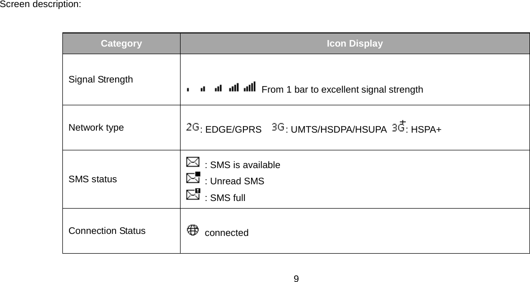 9  Screen description:        Category Icon Display Signal Strength   From 1 bar to excellent signal strength Network type : EDGE/GPRS    : UMTS/HSDPA/HSUPA  : HSPA+ SMS status   : SMS is available   : Unread SMS   : SMS full Connection Status  connected 