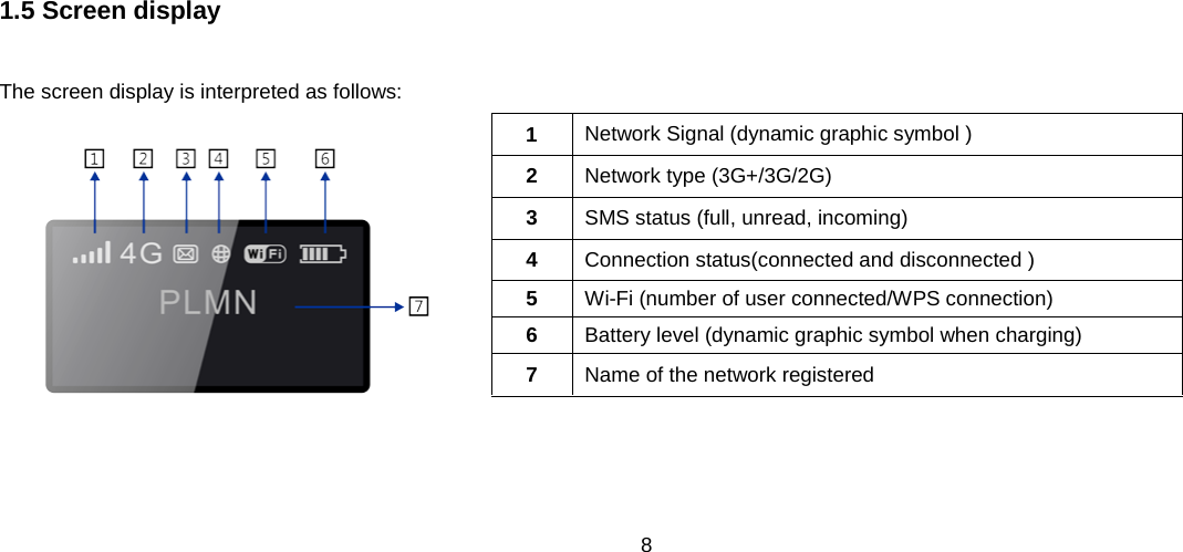 8   1.5 Screen display  The screen display is interpreted as follows:      1  Network Signal (dynamic graphic symbol ) 2  Network type (3G+/3G/2G) 3  SMS status (full, unread, incoming) 4  Connection status(connected and disconnected ) 5  Wi-Fi (number of user connected/WPS connection) 6  Battery level (dynamic graphic symbol when charging) 7  Name of the network registered 