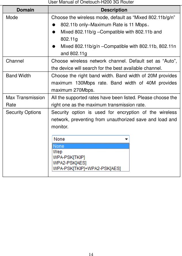 User Manual of Onetouch-H200 3G Router 14 Domain Description Mode Choose the wireless mode, default as “Mixed 802.11b/g/n”   802.11b only–Maximum Rate is 11 Mbps。   Mixed 802.11b/g –Compatible with 802.11b and 802.11g   Mixed 802.11b/g/n –Compatible with 802.11b, 802.11n and 802.11g Channel Choose  wireless  network  channel.  Default  set  as  “Auto”, the device will search for the best available channel. Band Width Choose the right band width. Band width of 20M provides maximum  130Mbps  rate.  Band  width  of  40M  provides maximum 270Mbps. Max Transmission Rate All the supported rates have been listed. Please choose the right one as the maximum transmission rate. Security Options Security  option  is  used  for  encryption  of  the  wireless network, preventing from unauthorized save and load and monitor.   