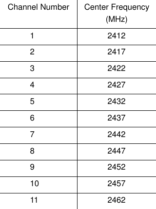  Channel Number Center Frequency (MHz) 1 2412 2 2417 3 2422 4 2427 5 2432 6 2437 7 2442 8 2447 9 2452 10 2457 11 2462 