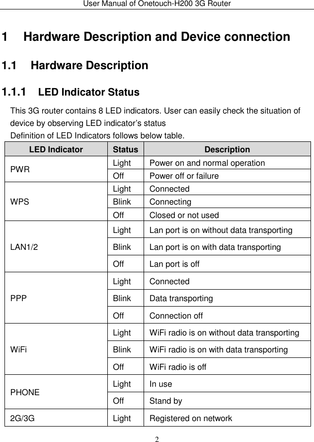 User Manual of Onetouch-H200 3G Router 2 1   Hardware Description and Device connection 1.1   Hardware Description 1.1.1   LED Indicator Status This 3G router contains 8 LED indicators. User can easily check the situation of device by observing LED indicator’s status Definition of LED Indicators follows below table. LED Indicator Status Description PWR Light Power on and normal operation Off Power off or failure WPS Light Connected Blink Connecting Off Closed or not used LAN1/2 Light Lan port is on without data transporting Blink Lan port is on with data transporting Off Lan port is off PPP Light Connected Blink Data transporting Off Connection off WiFi Light WiFi radio is on without data transporting Blink WiFi radio is on with data transporting Off WiFi radio is off PHONE Light In use Off Stand by 2G/3G Light Registered on network 