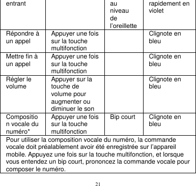 21  entrant au niveau de l’oreillette rapidement en violet Répondre à un appel Appuyer une fois sur la touche multifonction  Clignote en bleu Mettre fin à un appel Appuyer une fois sur la touche multifonction  Clignote en bleu Régler le volume Appuyer sur la touche de volume pour augmenter ou diminuer le son  Clignote en bleu Composition vocale du numéro* Appuyer une fois sur la touche multifonction Bip court Clignote en bleu Pour utiliser la composition vocale du numéro, la commande vocale doit préalablement avoir été enregistrée sur l’appareil mobile. Appuyez une fois sur la touche multifonction, et lorsque vous entendez un bip court, prononcez la commande vocale pour composer le numéro. 