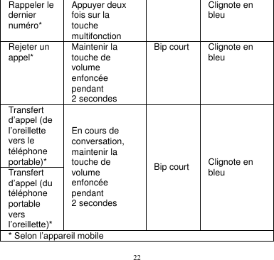 22  Rappeler le dernier numéro* Appuyer deux fois sur la touche multifonction  Clignote en bleu Rejeter un appel* Maintenir la touche de volume enfoncée pendant 2 secondes Bip court Clignote en bleu Transfert d’appel (de l’oreillette vers le téléphone portable)* En cours de conversation, maintenir la touche de volume enfoncée pendant 2 secondes Bip court Clignote en bleu Transfert d’appel (du téléphone portable vers l’oreillette)* * Selon l’appareil mobile  