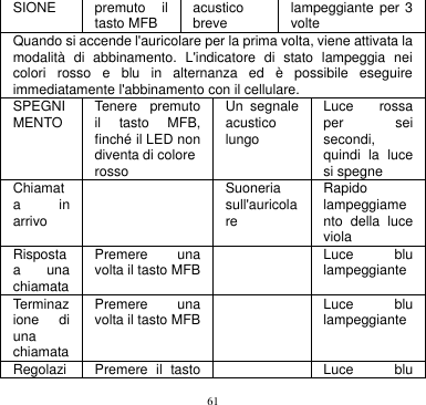 61  SIONE premuto  il tasto MFB acustico breve lampeggiante per 3 volte Quando si accende l&apos;auricolare per la prima volta, viene attivata la modalità  di  abbinamento.  L&apos;indicatore  di  stato  lampeggia  nei colori  rosso  e  blu  in  alternanza  ed  è  possibile  eseguire immediatamente l&apos;abbinamento con il cellulare. SPEGNIMENTO Tenere  premuto il  tasto  MFB, finché il LED non diventa di colore rosso Un  segnale acustico lungo Luce  rossa per  sei secondi, quindi  la  luce si spegne Chiamata  in arrivo  Suoneria sull&apos;auricolare Rapido lampeggiamento  della  luce viola Risposta a  una chiamata Premere  una volta il tasto MFB  Luce  blu lampeggiante Terminazione  di una chiamata Premere  una volta il tasto MFB  Luce  blu lampeggiante RegolaziPremere  il  tasto  Luce  blu 