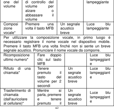 62  one  del volume di  controllo  del   volume  per alzare  o abbassare  il volume lampeggiante Composizione vocale* Premere  una volta il tasto MFB Un  segnale acustico breve Luce  blu lampeggiante Per  utilizzare  la  composizione  vocale,  in  primo  luogo  è necessario  registrare  il  nome  vocale  nel  dispositivo  mobile. Premere  il  tasto  MFB  una  volta  finché  non  si  sente  un  breve segnale acustico. Pronunciare il nome vocale da comporre. Ricomposizione ultimo numero* Fare  doppio clic  sul  tasto MFB  Luce  blu lampeggiante Rifiuto  di  una chiamata* Tenere premuto  il tasto  del volume  per  2 secondi Un segnale acustico breve Luce  blu lampeggiante Trasferimento di chiamata (dall&apos;auricolare al cellulare)* Mentre  si parla, premere e  tenere premuto  il Un segnale acustico breve Luce  blu lampeggiante 