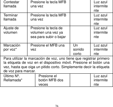 76  Contestar llamada Presione la tecla MFB una vez   Luz azul intermitente Terminar llamada Presione la tecla MFB una vez   Luz azul intermitente Ajuste de volumen Presione la tecla de volumen una vez ya sea para subir o bajar   Luz azul intermitente Marcación por voz* Presione el MFB una vez Un sonido corto Luz azul intermitente Para utilizar la marcación de voz, uno tiene que registrar primero la etiqueta de voz en el dispositivo móvil. Presione el botón una vez, hasta que oiga un pitido corto. Simplemente decir la etiqueta de voz para marcar. Último Nº. Rellamada* Presione el botón MFB dos veces   Luz azul intermitente 