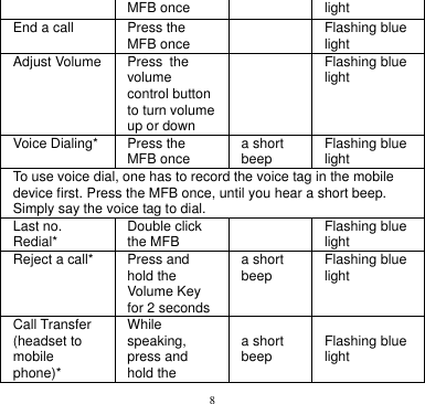 8  MFB once light End a call Press the MFB once  Flashing blue light Adjust Volume Press the volume control button to turn volume up or down  Flashing blue light Voice Dialing* Press the MFB once a short beep Flashing blue light To use voice dial, one has to record the voice tag in the mobile device first. Press the MFB once, until you hear a short beep. Simply say the voice tag to dial. Last no. Redial* Double click the MFB  Flashing blue light Reject a call* Press and hold the Volume Key for 2 seconds a short beep Flashing blue light Call Transfer (headset to mobile phone)* While speaking, press and hold the a short beep Flashing blue light 