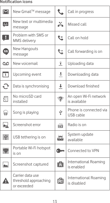 13Notification iconsNew GmailTM message Call in progress New text or multimedia message Missed callProblem with SMS or MMS delivery Call on holdNew Hangouts message Call forwarding is onNew voicemail Uploading dataUpcoming event Downloading dataData is synchronising Download finishedNo microSD card installedAn open Wi-Fi network is availableSong is playing  Phone is connected via USB cableScreenshot error Radio is onUSB tethering is on System update availablePortable Wi-Fi hotspot is on Connected to VPNScreenshot captured International Roaming is enabledCarrier data use threshold approaching or exceededInternational Roaming is disabled