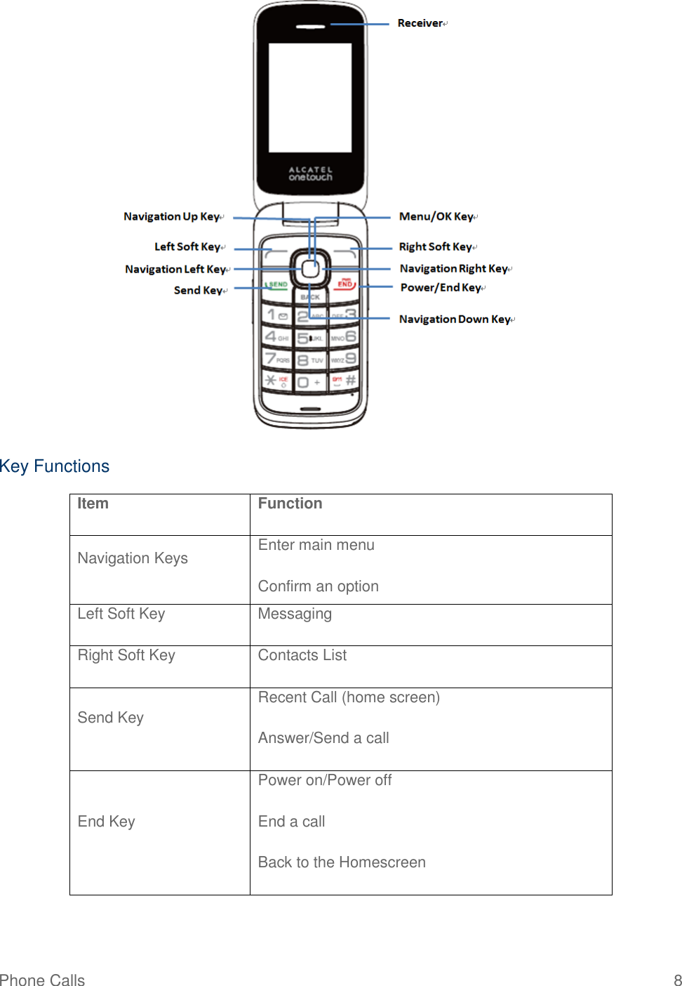 Phone Calls  8              Key Functions Item Function Navigation Keys Enter main menu Confirm an option Left Soft Key Messaging            Right Soft Key Contacts List Send Key Recent Call (home screen) Answer/Send a call End Key Power on/Power off  End a call Back to the Homescreen   