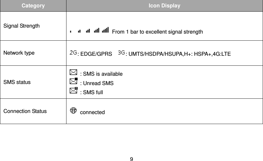 9  Category Icon Display Signal Strength    From 1 bar to excellent signal strength Network type : EDGE/GPRS    : UMTS/HSDPA/HSUPA,H+: HSPA+,4G:LTE SMS status   : SMS is available   : Unread SMS   : SMS full Connection Status   connected 