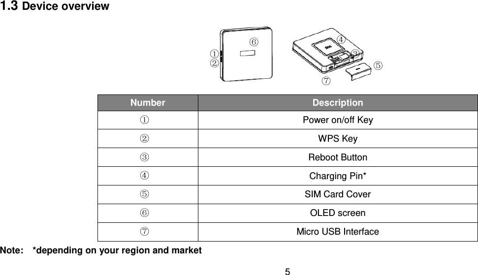 5  1.3 Device overview  Number Description   ①   Power on/off Key ②   WPS Key ③   Reboot Button ④                                       Charging Pin* ⑤   SIM Card Cover ⑥   OLED screen ⑦   Micro USB Interface Note:    *depending on your region and market ① ② ③ ④ ⑤  ⑥ ⑦ 