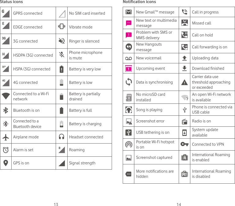 13 14Status iconsGPRS connected No SIM card insertedEDGE connected Vibrate mode3G connected Ringer is silencedHSDPA (3G) connected Phone microphone is muteHSPA (3G) connected Battery is very low4G connected Battery is lowConnected to a Wi-Fi networkBattery is partially drainedBluetooth is on Battery is fullConnected to a Bluetooth device Battery is chargingAirplane mode Headset connectedAlarm is set RoamingGPS is on Signal strengthNotification iconsNew GmailTM message Call in progress New text or multimedia message Missed callProblem with SMS or MMS delivery Call on holdNew Hangouts message Call forwarding is onNew voicemail Uploading dataUpcoming event Download finishedData is synchronisingCarrier data use threshold approaching or exceededNo microSD card installedAn open Wi-Fi network is availableSong is playing  Phone is connected via USB cableScreenshot error Radio is onUSB tethering is on System update availablePortable Wi-Fi hotspot is on Connected to VPNScreenshot captured International Roaming is enabledMore notifications are hiddenInternational Roaming is disabled