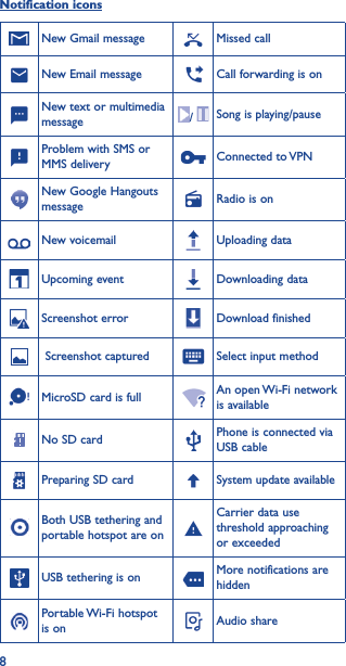 8Notification iconsNew Gmail message Missed callNew Email message Call forwarding is onNew text or multimedia message /  Song is playing/pauseProblem with SMS or MMS delivery Connected  to VPNNew Google Hangouts message Radio is onNew voicemail Uploading dataUpcoming event Downloading dataScreenshot error Download finished Screenshot captured Select input methodMicroSD card is full An open Wi-Fi network is availableNo SD card Phone is connected via USB cablePreparing SD card System update availableBoth USB tethering and portable hotspot are onCarrier data use threshold approaching or exceededUSB tethering is on More notifications are hiddenPortable Wi-Fi  hotspot is on Audio share