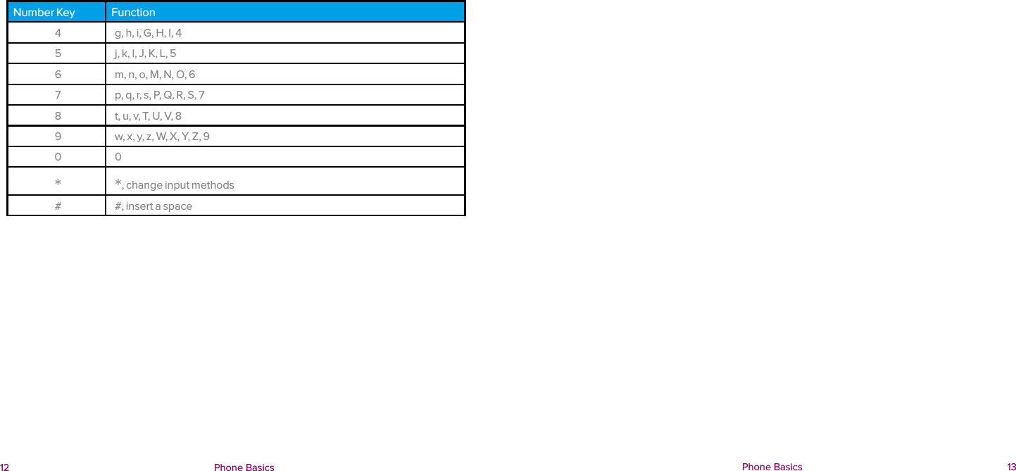  12 Phone Basics  Phone Basics  13Number Key Function4g, h, i, G, H, I, 45j, k, l, J, K, L, 56m, n, o, M, N, O, 67p, q, r, s, P, Q, R, S, 78t, u, v, T, U, V, 89w, x, y, z, W, X, Y, Z, 90 0* *, change input methods##, insert a space