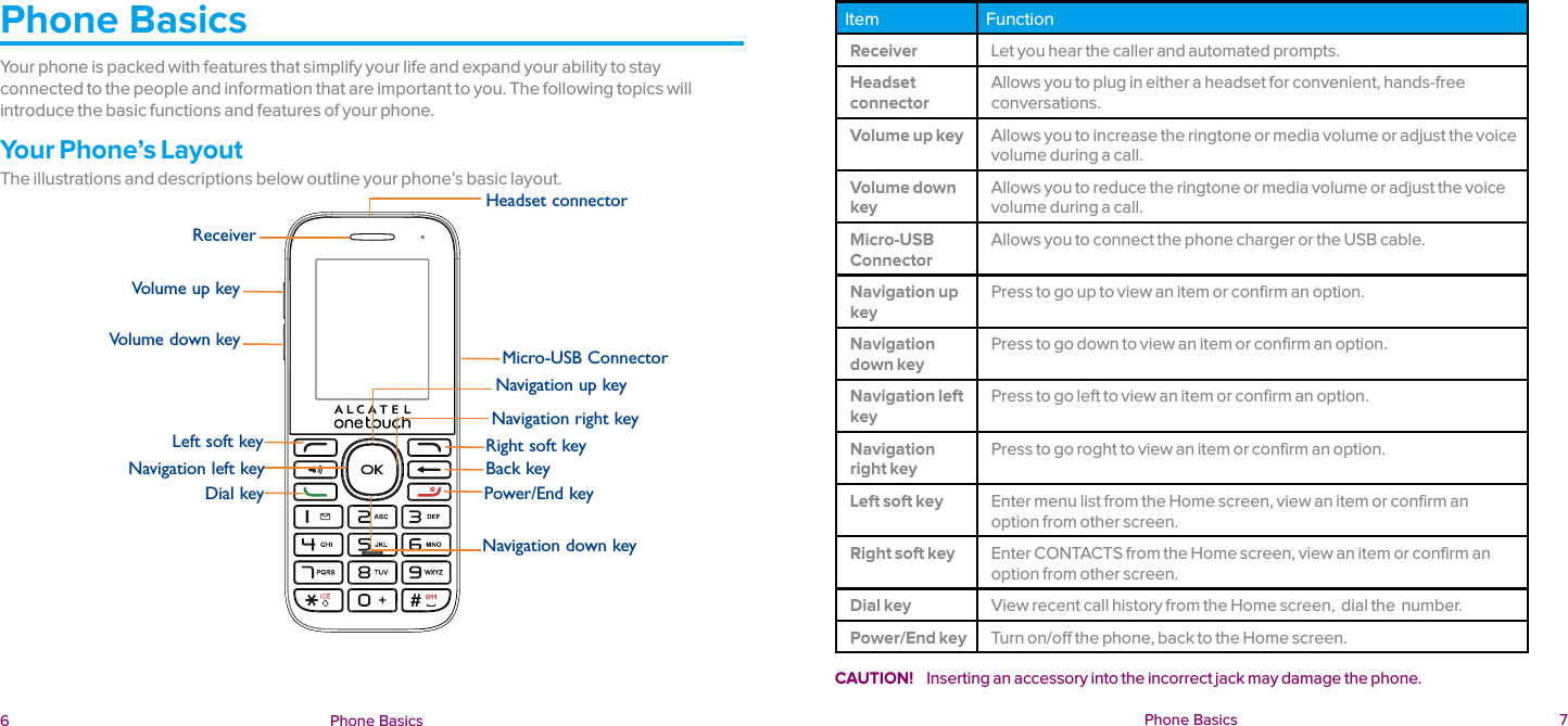  6 Phone Basics  Phone Basics  7Phone BasicsYour phone is packed with features that simplify your life and expand your ability to stay connected to the people and information that are important to you. The following topics will introduce the basic functions and features of your phone.Your Phone’s LayoutThe illustrations and descriptions below outline your phone’s basic layout.Item FunctionReceiver Let you hear the caller and automated prompts.Headset connectorAllows you to plug in either a headset for convenient, hands-free conversations.Volume up key Allows you to increase the ringtone or media volume or adjust the voice volume during a call.Volume down keyAllows you to reduce the ringtone or media volume or adjust the voice volume during a call.Micro-USB ConnectorAllows you to connect the phone charger or the USB cable.Navigation up keyPress to go up to view an item or confirm an option.Navigation down keyPress to go down to view an item or confirm an option.Navigation left keyPress to go left to view an item or confirm an option.Navigation right keyPress to go roght to view an item or confirm an option.Left soft key Enter menu list from the Home screen, view an item or confirm an option from other screen.Right soft key Enter CONTACTS from the Home screen, view an item or confirm an option from other screen.Dial key View recent call history from the Home screen,  dial the  number.Power/End key Turn on/off the phone, back to the Home screen.CAUTION!  Inserting an accessory into the incorrect jack may damage the phone. Headset connectorReceiverVolume up keyVolume down keyMicro-USB ConnectorNavigation up keyNavigation right keyRight soft keyBack keyPower/End keyNavigation down keyLeft soft keyNavigation left keyDial key