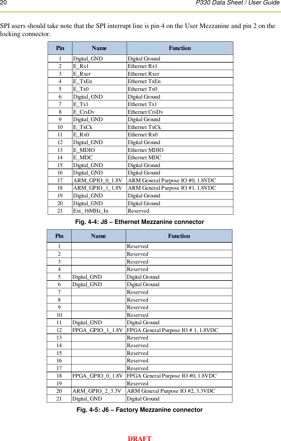 20      P330 Data Sheet / User Guide  DRAFT SPI users should take note that the SPI interrupt line is pin 4 on the User Mezzanine and pin 2 on the locking connector.    Fig. 4-4: J8 – Ethernet Mezzanine connector  Fig. 4-5: J6 – Factory Mezzanine connector Pin Name Function1 Digital_GND Digital Ground2 E_Rx1 Ethernet Rx13 E_Rxer Ethernet Rxer4 E_TxEn Ethernet TxEn5 E_Tx0 Ethernet Tx06 Digital_GND Digital Ground7 E_Tx1 Ethernet Tx18 E_CrsDv Ethernet CrsDv9 Digital_GND Digital Ground10 E_TxCk Ethernet TxCk11 E_Rx0 Ethernet Rx012 Digital_GND Digital Ground13 E_MDIO Ethernet MDIO14 E_MDC Ethernet MDC15 Digital_GND Digital Ground16 Digital_GND Digital Ground17 ARM_GPIO_0_1.8V ARM General Purpose IO #0, 1.8VDC18 ARM_GPIO_1_1.8V ARM General Purpose IO #1, 1.8VDC19 Digital_GND Digital Ground20 Digital_GND Digital Ground21 Ext_16MHz_In ReservedPin Name Function1 Reserved2 Reserved3 Reserved4 Reserved5 Digital_GND Digital Ground6 Digital_GND Digital Ground7 Reserved8 Reserved9 Reserved10 Reserved11 Digital_GND Digital Ground12 FPGA_GPIO_1_1.8V FPGA General Purpose IO # 1, 1.8VDC13 Reserved14 Reserved15 Reserved16 Reserved17 Reserved18 FPGA_GPIO_0_1.8V FPGA General Purpose IO #0, 1.8VDC19 Reserved20 ARM_GPIO_2_3.3V ARM General Purpose IO #2, 3.3VDC21 Digital_GND Digital Ground