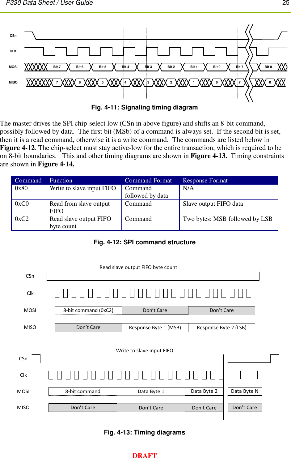 P330 Data Sheet / User Guide       25        DRAFT CSnCLKMOSIMISO 76543210Bit 7 Bit 6 Bit 5 Bit 4 Bit 3 Bit 2 Bit 1 Bit 0 Bit 77Bit 00 Fig. 4-11: Signaling timing diagram  The master drives the SPI chip-select low (CSn in above figure) and shifts an 8-bit command, possibly followed by data.  The first bit (MSb) of a command is always set.  If the second bit is set, then it is a read command, otherwise it is a write command.  The commands are listed below in Figure 4-12. The chip-select must stay active-low for the entire transaction, which is required to be on 8-bit boundaries.   This and other timing diagrams are shown in Figure 4-13.  Timing constraints are shown in Figure 4-14.  Command Function Command Format Response Format 0x80 Write to slave input FIFO Command followed by data N/A 0xC0 Read from slave output FIFO Command Slave output FIFO data 0xC2 Read slave output FIFO byte count Command Two bytes: MSB followed by LSB  Fig. 4-12: SPI command structure   CSnClkMOSIMISO8-bit command (0xC2)Response Byte 1 (MSB) Response Byte 2 (LSB)Don’t Care Don’t CareDon’t CareRead slave output FIFO byte count  CSnClkMOSIMISO8-bit command Data Byte 1 Data Byte 2Don’t Care Don’t CareDon’t CareWrite to slave input FIFOData Byte NDon’t Care  Fig. 4-13: Timing diagrams 