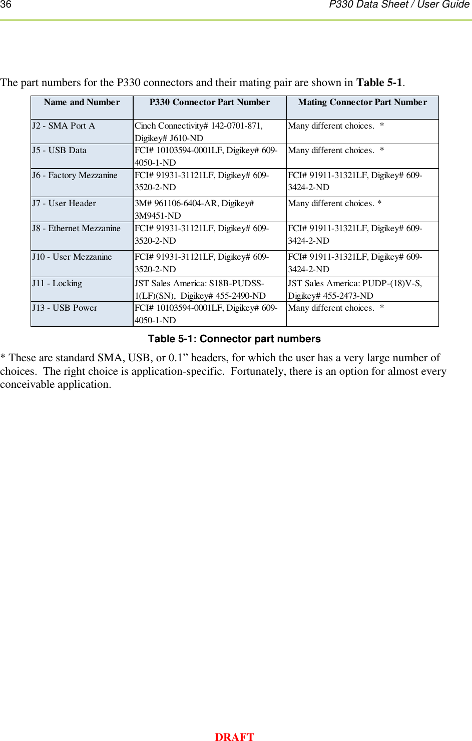 36      P330 Data Sheet / User Guide  DRAFT   The part numbers for the P330 connectors and their mating pair are shown in Table 5-1.  Table 5-1: Connector part numbers * These are standard SMA, USB, or 0.1” headers, for which the user has a very large number of choices.  The right choice is application-specific.  Fortunately, there is an option for almost every conceivable application. Name and Number P330 Connector Part Number Mating Connector Part NumberJ2 - SMA Port ACinch Connectivity# 142-0701-871, Digikey# J610-NDMany different choices.  *J5 - USB DataFCI# 10103594-0001LF, Digikey# 609-4050-1-NDMany different choices.  *J6 - Factory MezzanineFCI# 91931-31121LF, Digikey# 609-3520-2-NDFCI# 91911-31321LF, Digikey# 609-3424-2-NDJ7 - User Header3M# 961106-6404-AR, Digikey# 3M9451-NDMany different choices. *J8 - Ethernet MezzanineFCI# 91931-31121LF, Digikey# 609-3520-2-NDFCI# 91911-31321LF, Digikey# 609-3424-2-NDJ10 - User MezzanineFCI# 91931-31121LF, Digikey# 609-3520-2-NDFCI# 91911-31321LF, Digikey# 609-3424-2-NDJ11 - LockingJST Sales America: S18B-PUDSS-1(LF)(SN),  Digikey# 455-2490-NDJST Sales America: PUDP-(18)V-S, Digikey# 455-2473-NDJ13 - USB PowerFCI# 10103594-0001LF, Digikey# 609-4050-1-NDMany different choices.  *