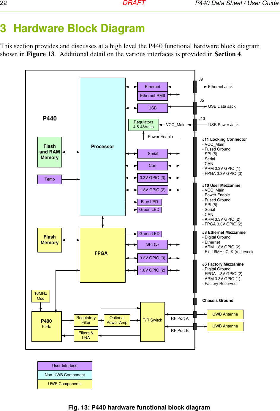 22   DRAFT P440 Data Sheet / User Guide  3  Hardware Block Diagram This section provides and discusses at a high level the P440 functional hardware block diagram shown in Figure 13.  Additional detail on the various interfaces is provided in Section 4.       Fig. 13: P440 hardware functional block diagram       P400FIFET/R Switch RF Port AFilters &amp; LNAProcessorFPGA  P440UWB AntennaRF Port BTempUWB AntennaSerialUSB USB Data JackEthernet JackEthernetCanJ9J5Regulators4.5-48VoltsFlash and RAMMemoryFlashMemoryBlue LEDGreen LEDOptional Power AmpRegulatoryFilter16MHzOscUSB Power JackSPI (5)3.3V GPIO (3)3.3V GPIO (3)J10 User Mezzanine- VCC_Main- Power Enable- Fused Ground- SPI (5)- Serial- CAN- ARM 3.3V GPIO (2)- FPGA 3.3V GPIO (2)J11 Locking Connector- VCC_Main- Fused Ground- SPI (5)- Serial- CAN- ARM 3.3V GPIO (1)- FPGA 3.3V GPIO (3)Power EnableEthernet RMIIJ13J8 Ethernet Mezzanine- Digital Ground- Ethernet- ARM 1.8V GPIO (2)- Ext 16MHz CLK (reserved)1.8V GPIO (2)1.8V GPIO (2)J6 Factory Mezzanine- Digital Ground- FPGA 1.8V GPIO (2)- ARM 3.3V GPIO (1)- Factory ReservedChassis GroundVCC_Main Green LEDUWB ComponentsNon-UWB ComponentUser Interface