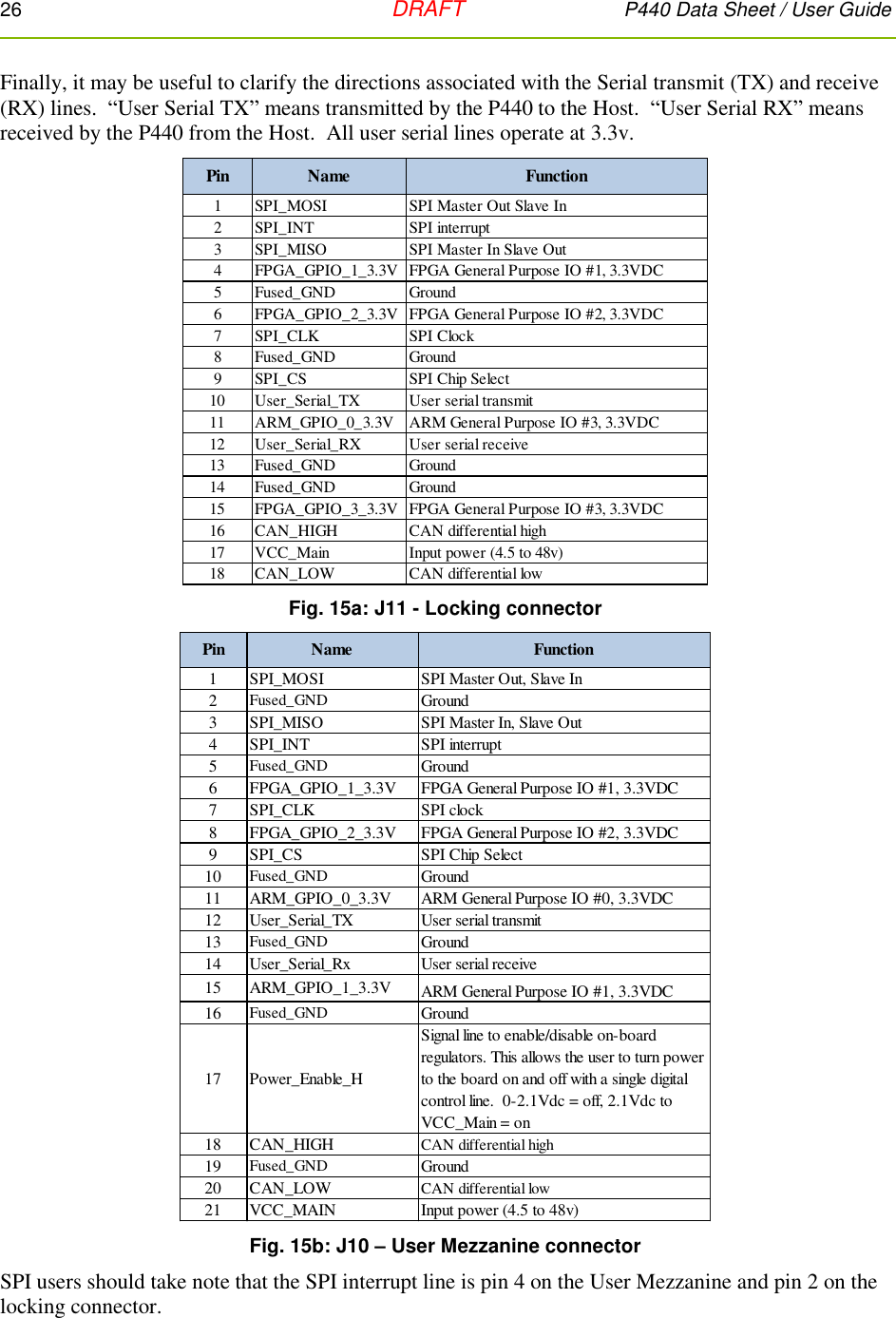 26   DRAFT P440 Data Sheet / User Guide  Finally, it may be useful to clarify the directions associated with the Serial transmit (TX) and receive (RX) lines.  “User Serial TX” means transmitted by the P440 to the Host.  “User Serial RX” means received by the P440 from the Host.  All user serial lines operate at 3.3v.  Fig. 15a: J11 - Locking connector  Fig. 15b: J10 – User Mezzanine connector SPI users should take note that the SPI interrupt line is pin 4 on the User Mezzanine and pin 2 on the locking connector. Pin Name Function1 SPI_MOSI SPI Master Out Slave In2 SPI_INT SPI interrupt3 SPI_MISO SPI Master In Slave Out4 FPGA_GPIO_1_3.3V FPGA General Purpose IO #1, 3.3VDC5 Fused_GND Ground6 FPGA_GPIO_2_3.3V FPGA General Purpose IO #2, 3.3VDC7 SPI_CLK SPI Clock8 Fused_GND Ground9 SPI_CS SPI Chip Select10 User_Serial_TX User serial transmit11 ARM_GPIO_0_3.3V ARM General Purpose IO #3, 3.3VDC12 User_Serial_RX User serial receive13 Fused_GND Ground14 Fused_GND Ground15 FPGA_GPIO_3_3.3V FPGA General Purpose IO #3, 3.3VDC16 CAN_HIGH CAN differential high17 VCC_Main Input power (4.5 to 48v) 18 CAN_LOW CAN differential lowPin Name Function1 SPI_MOSI SPI Master Out, Slave In2Fused_GND Ground3 SPI_MISO SPI Master In, Slave Out4 SPI_INT SPI interrupt5Fused_GND Ground6 FPGA_GPIO_1_3.3V FPGA General Purpose IO #1, 3.3VDC7 SPI_CLK SPI clock8 FPGA_GPIO_2_3.3V FPGA General Purpose IO #2, 3.3VDC9 SPI_CS SPI Chip Select10 Fused_GND Ground11 ARM_GPIO_0_3.3V ARM General Purpose IO #0, 3.3VDC12 User_Serial_TX User serial transmit13 Fused_GND Ground14 User_Serial_Rx User serial receive15 ARM_GPIO_1_3.3V ARM General Purpose IO #1, 3.3VDC16 Fused_GND Ground17 Power_Enable_HSignal line to enable/disable on-board regulators. This allows the user to turn power to the board on and off with a single digital control line.  0-2.1Vdc = off, 2.1Vdc to VCC_Main = on18 CAN_HIGH CAN differential high19 Fused_GND Ground20 CAN_LOW CAN differential low21 VCC_MAIN Input power (4.5 to 48v) 